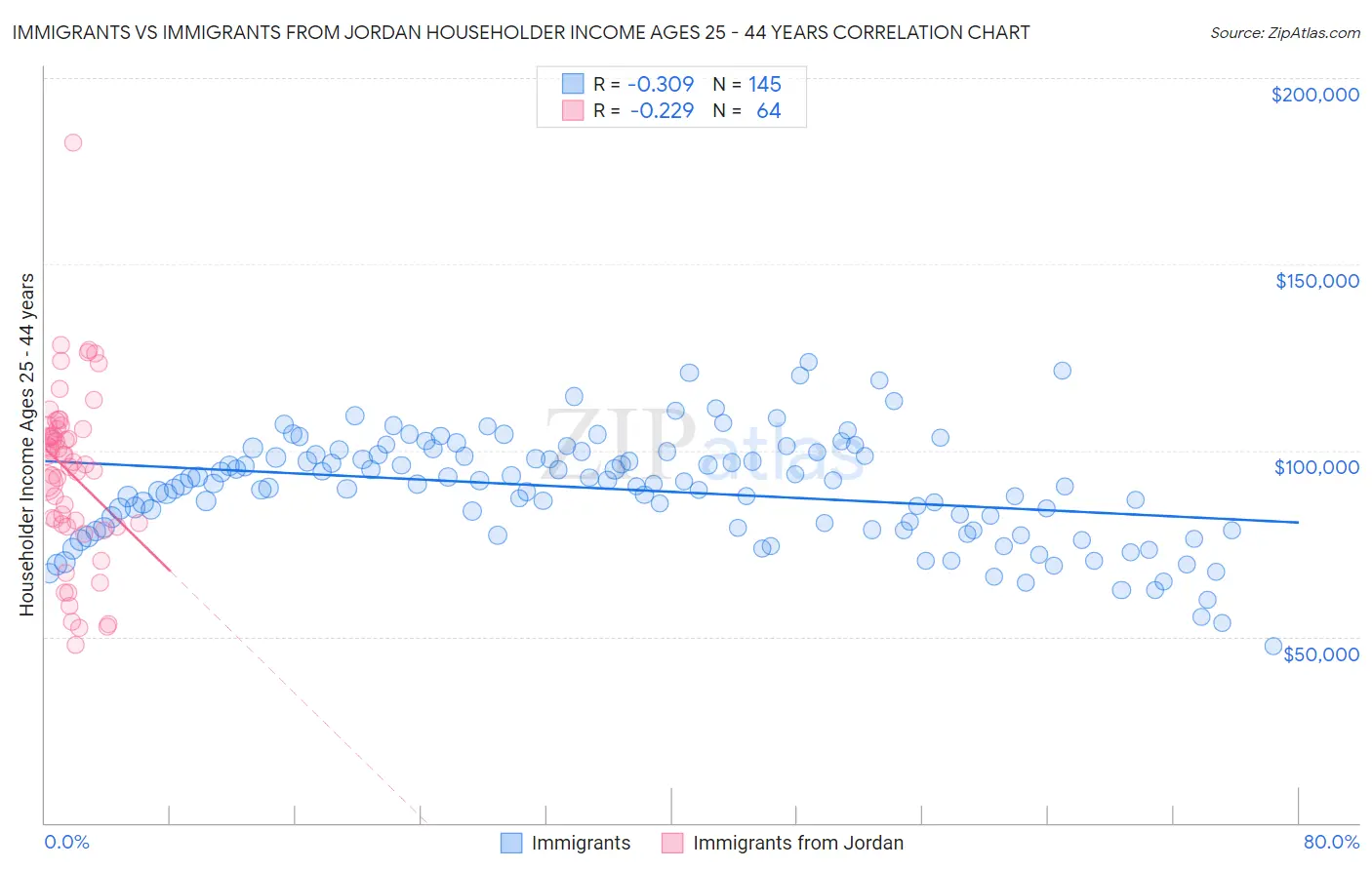 Immigrants vs Immigrants from Jordan Householder Income Ages 25 - 44 years