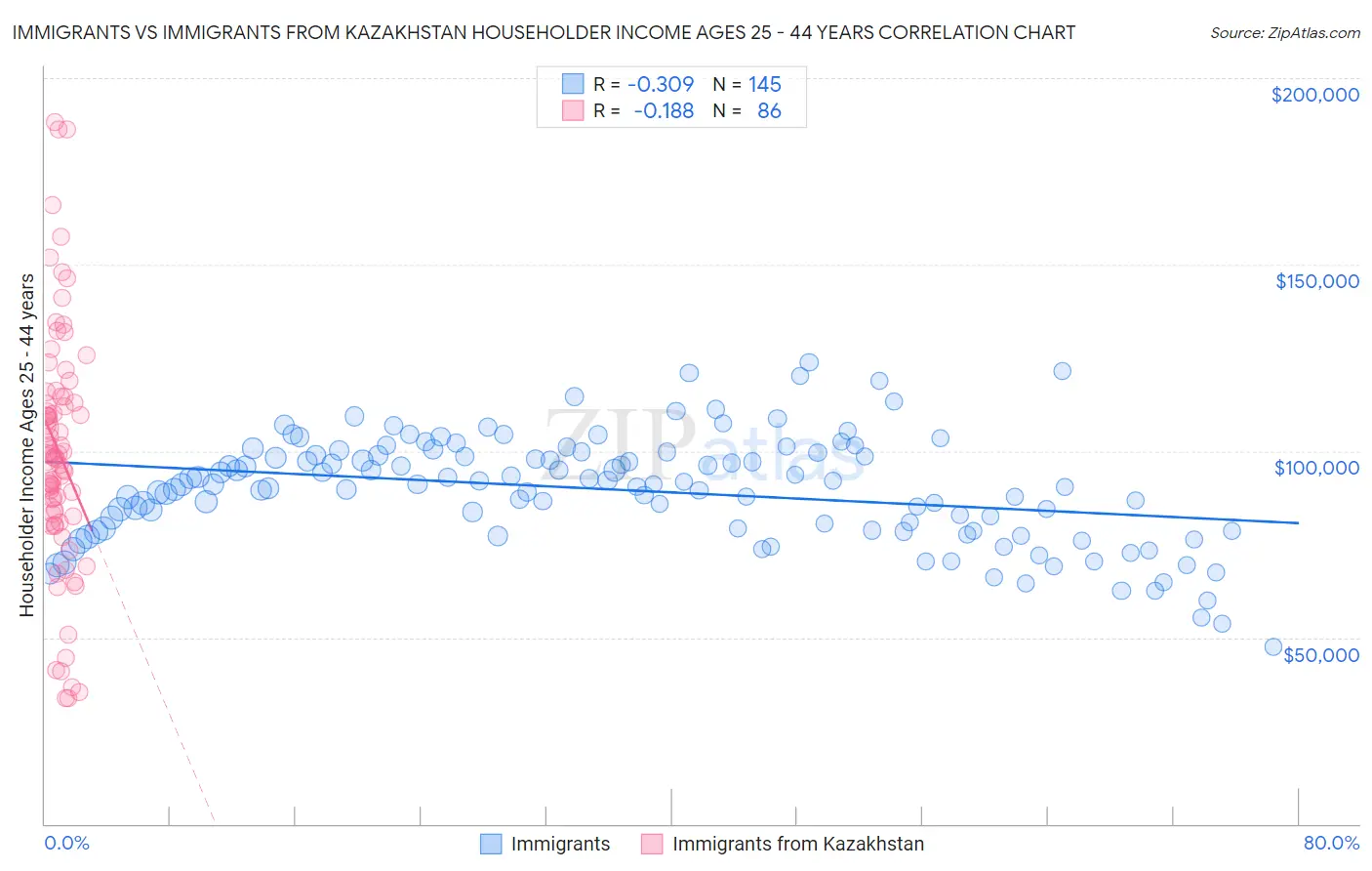 Immigrants vs Immigrants from Kazakhstan Householder Income Ages 25 - 44 years
