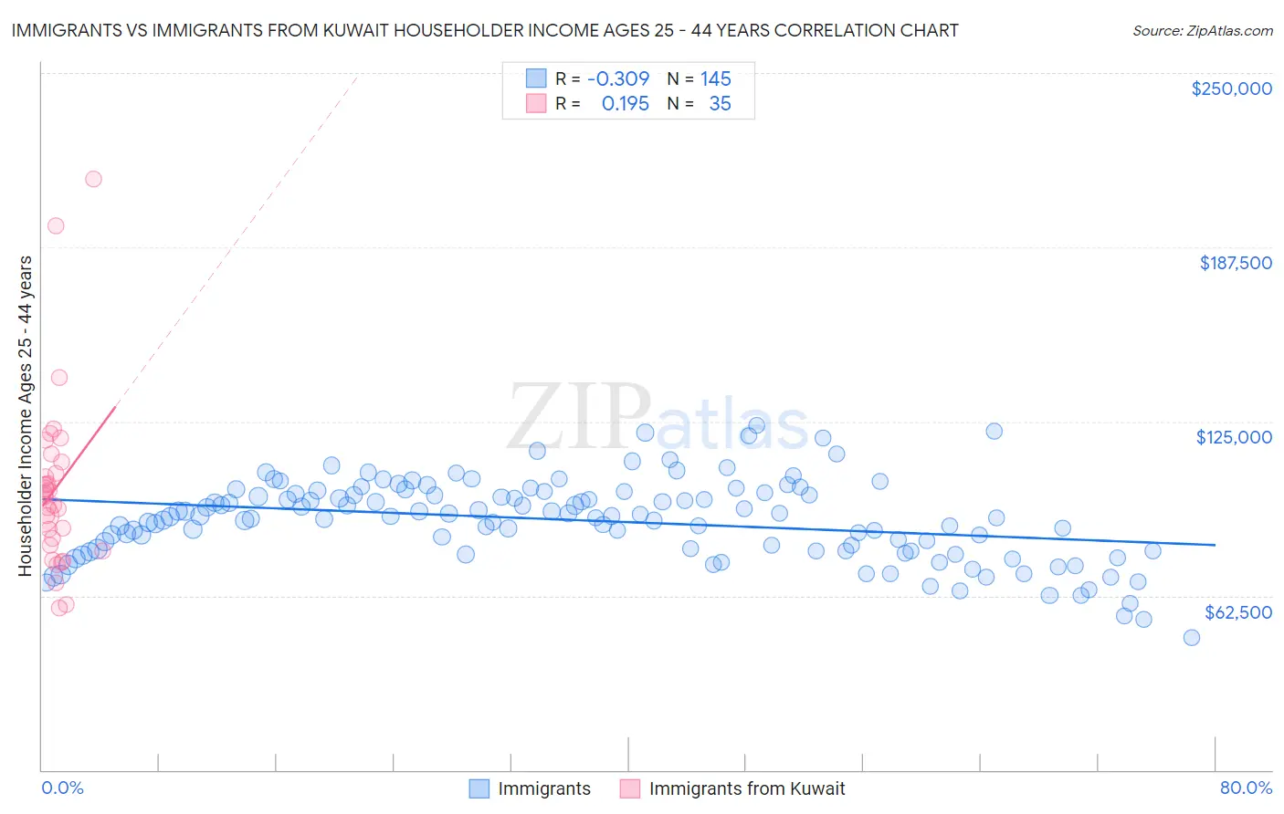 Immigrants vs Immigrants from Kuwait Householder Income Ages 25 - 44 years