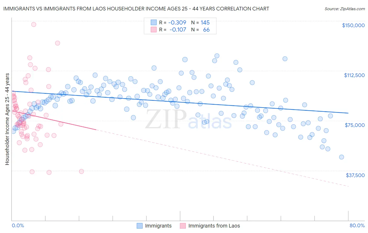 Immigrants vs Immigrants from Laos Householder Income Ages 25 - 44 years