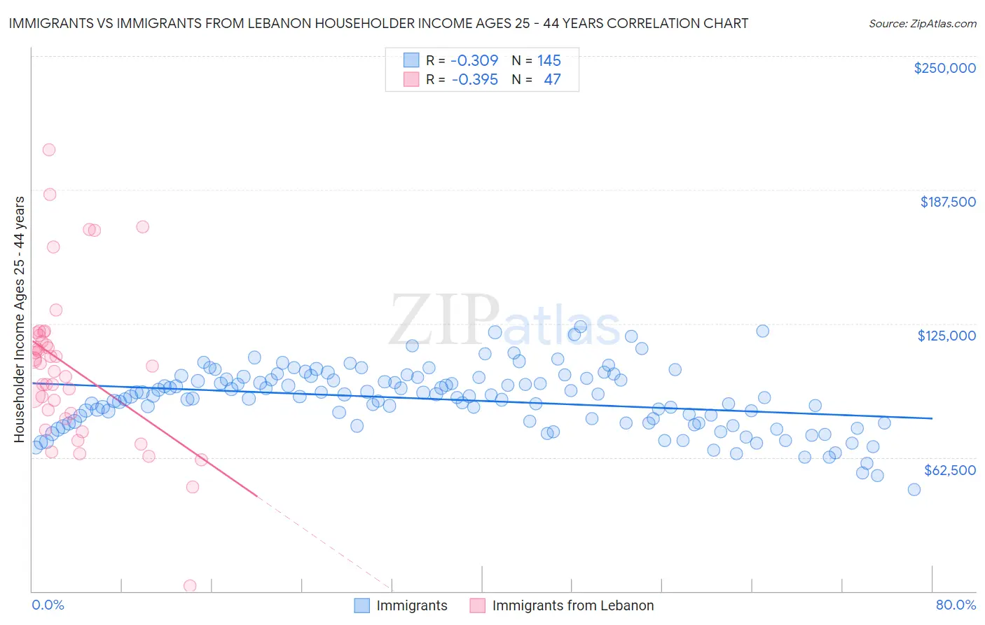 Immigrants vs Immigrants from Lebanon Householder Income Ages 25 - 44 years