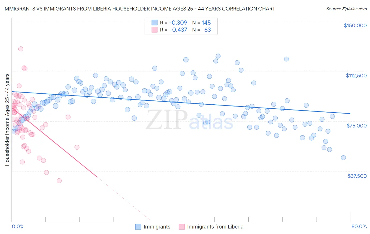Immigrants vs Immigrants from Liberia Householder Income Ages 25 - 44 years