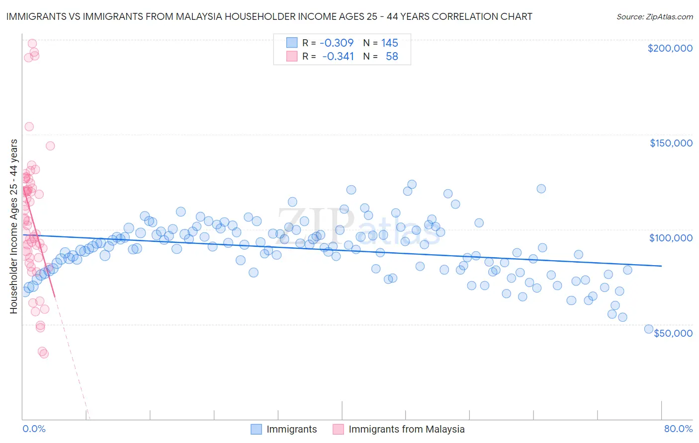 Immigrants vs Immigrants from Malaysia Householder Income Ages 25 - 44 years
