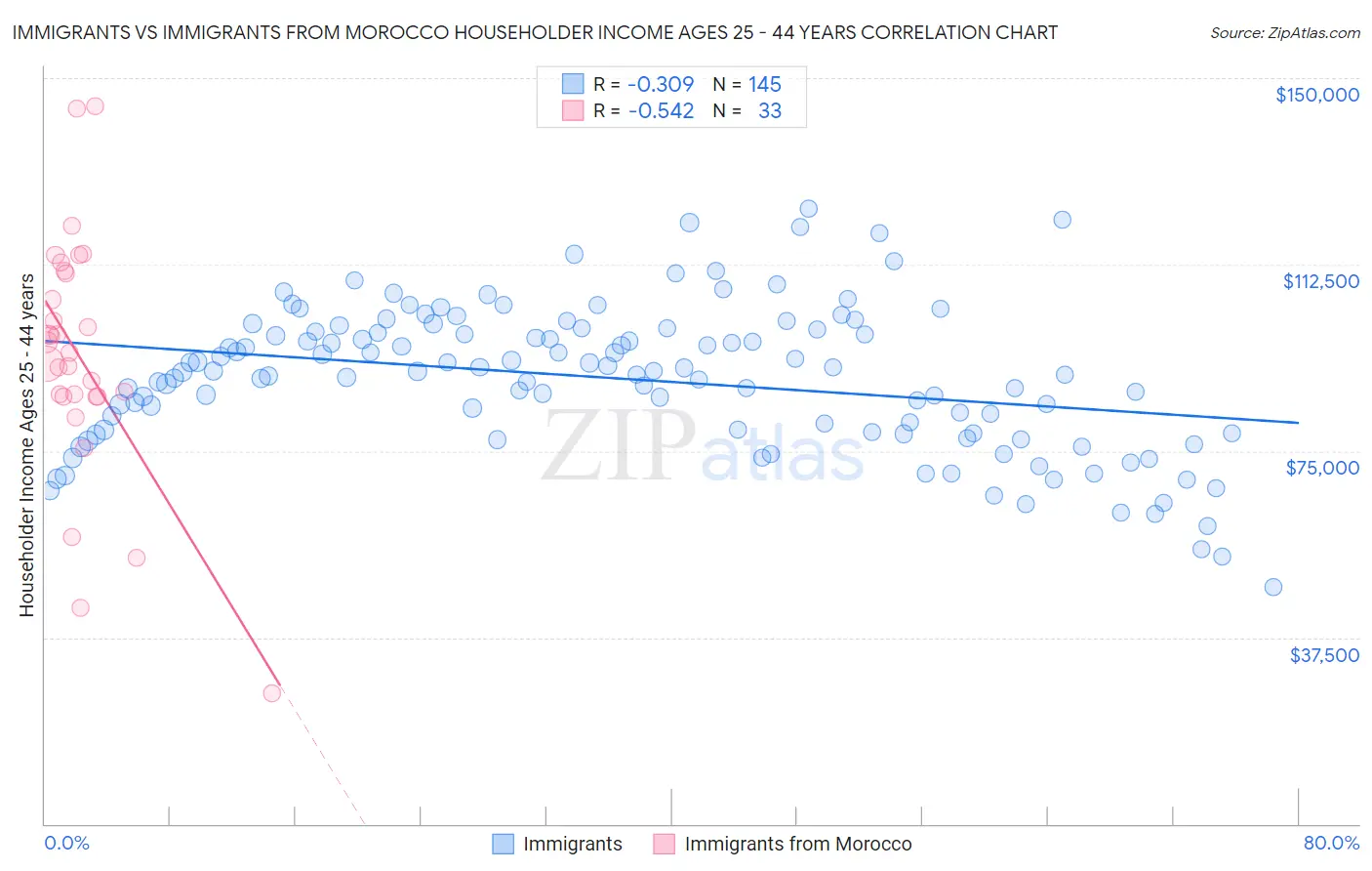 Immigrants vs Immigrants from Morocco Householder Income Ages 25 - 44 years