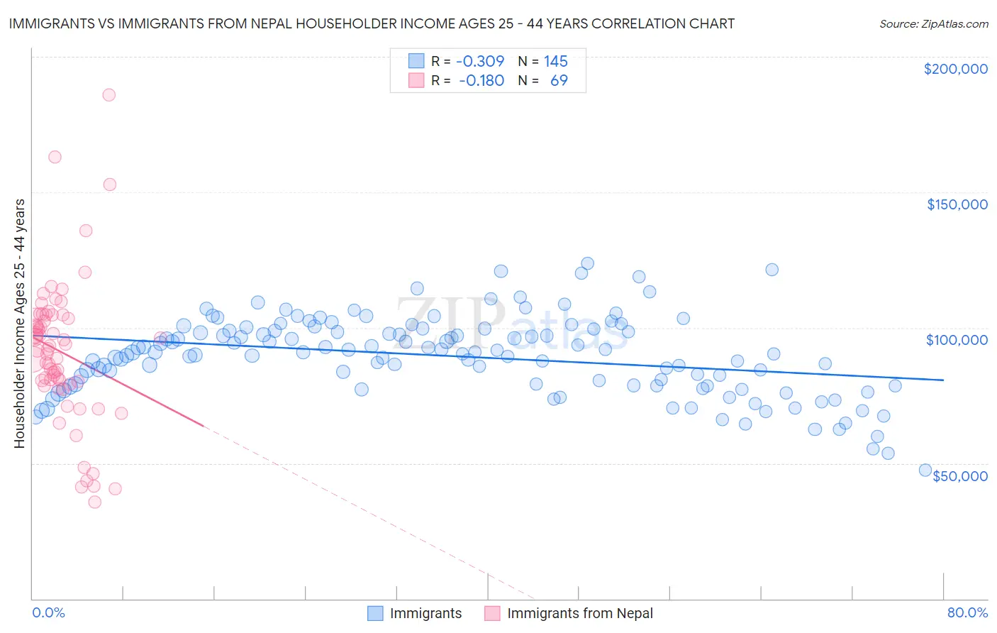 Immigrants vs Immigrants from Nepal Householder Income Ages 25 - 44 years