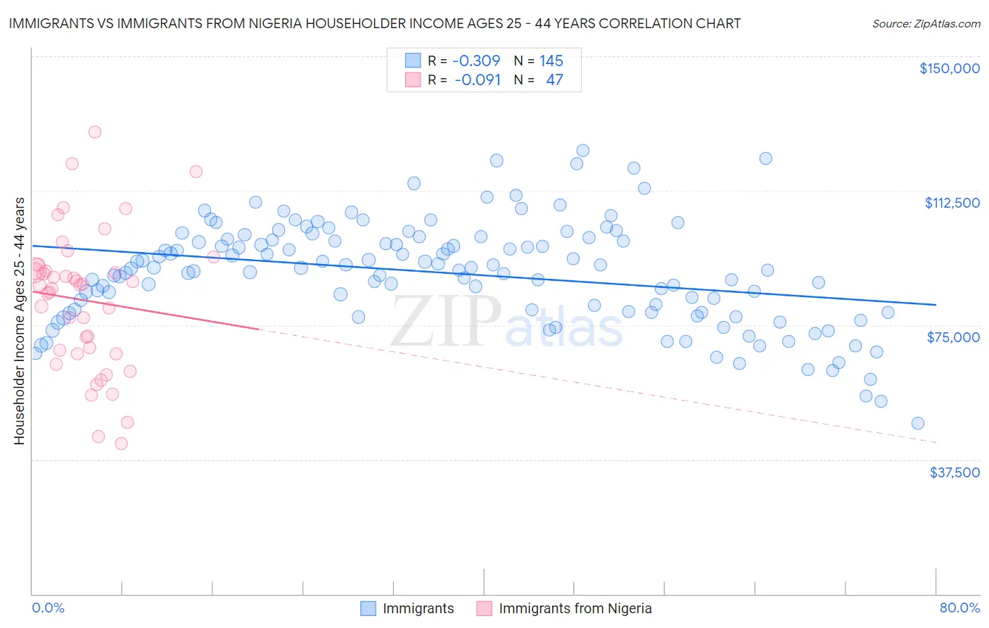 Immigrants vs Immigrants from Nigeria Householder Income Ages 25 - 44 years