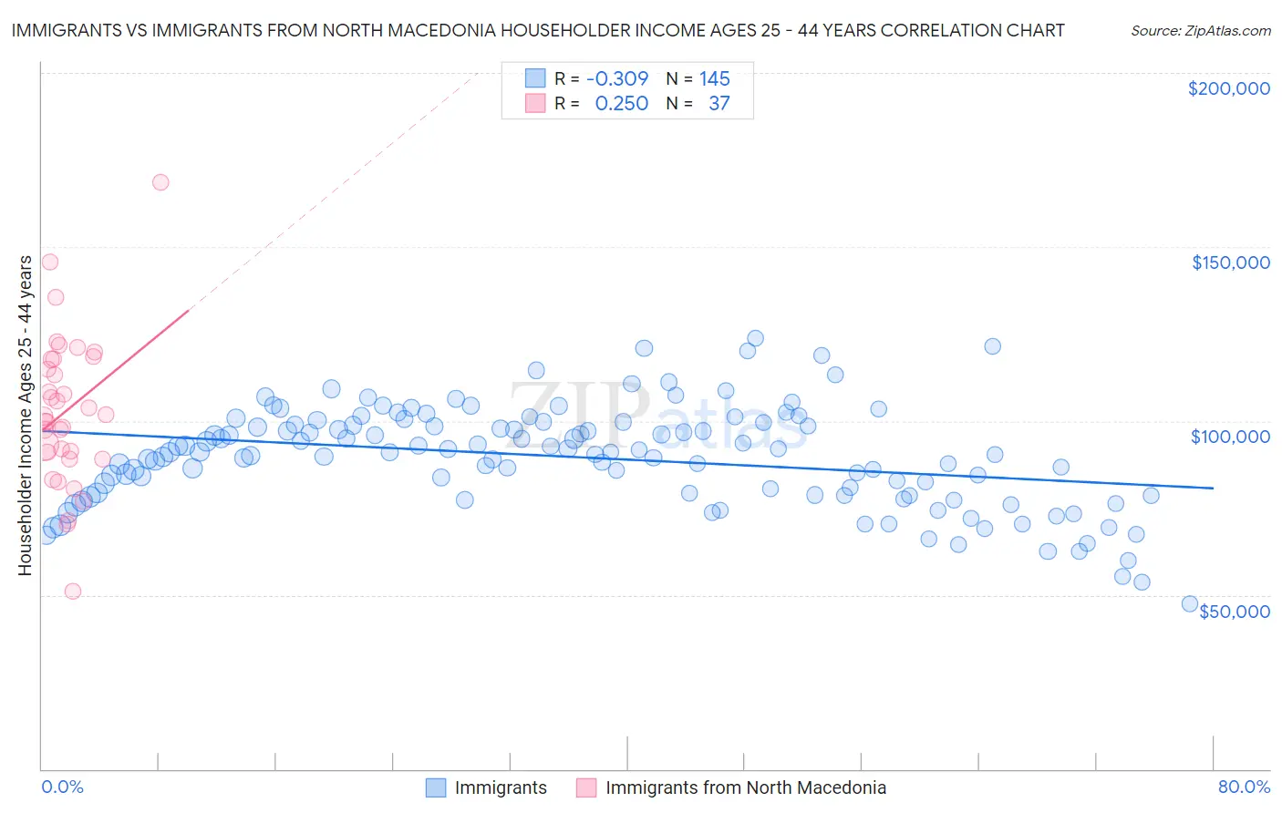 Immigrants vs Immigrants from North Macedonia Householder Income Ages 25 - 44 years