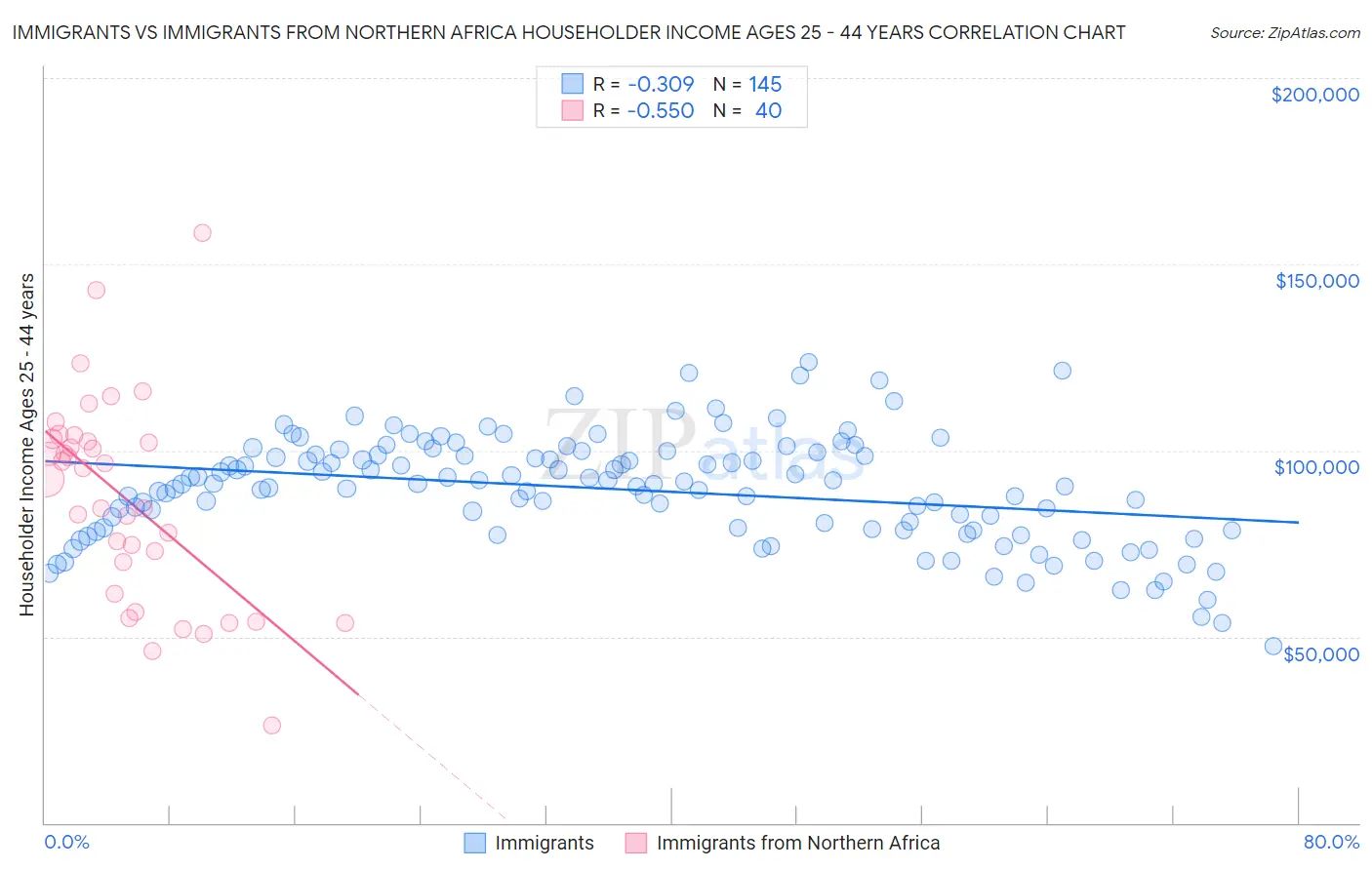 Immigrants vs Immigrants from Northern Africa Householder Income Ages 25 - 44 years