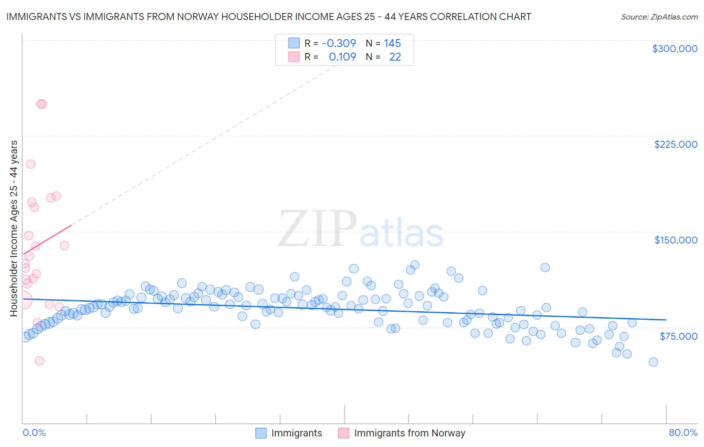 Immigrants vs Immigrants from Norway Householder Income Ages 25 - 44 years
