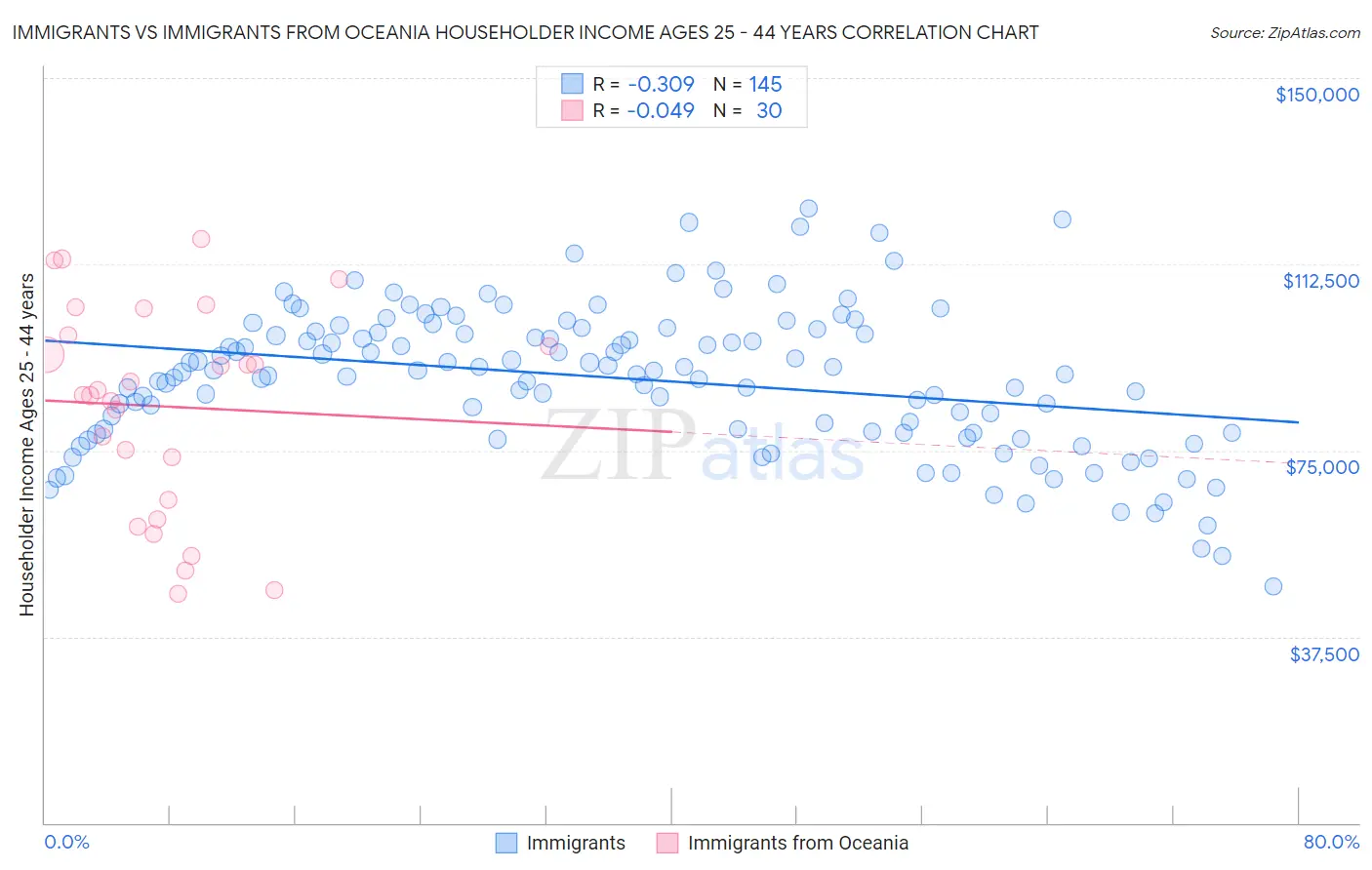 Immigrants vs Immigrants from Oceania Householder Income Ages 25 - 44 years
