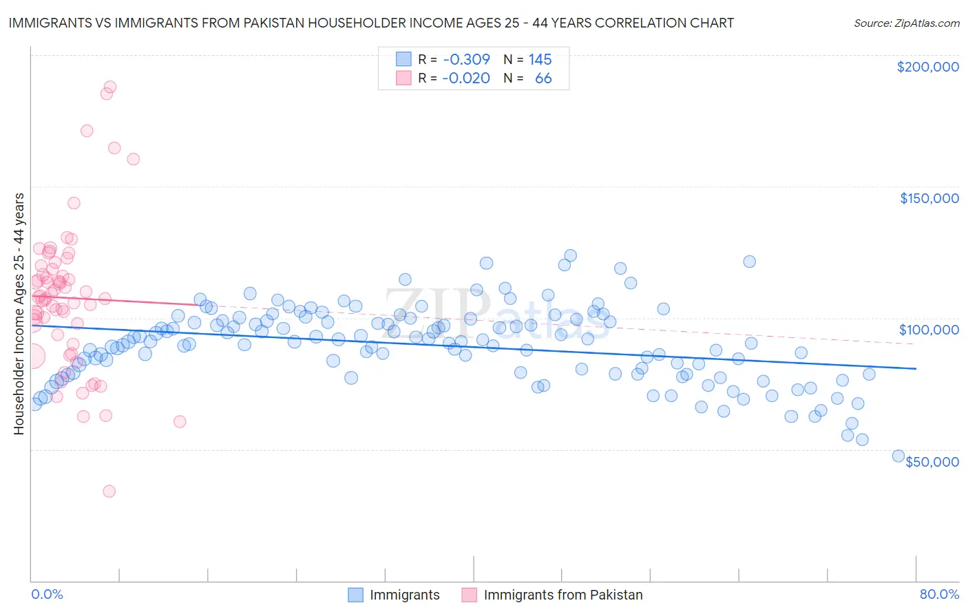Immigrants vs Immigrants from Pakistan Householder Income Ages 25 - 44 years