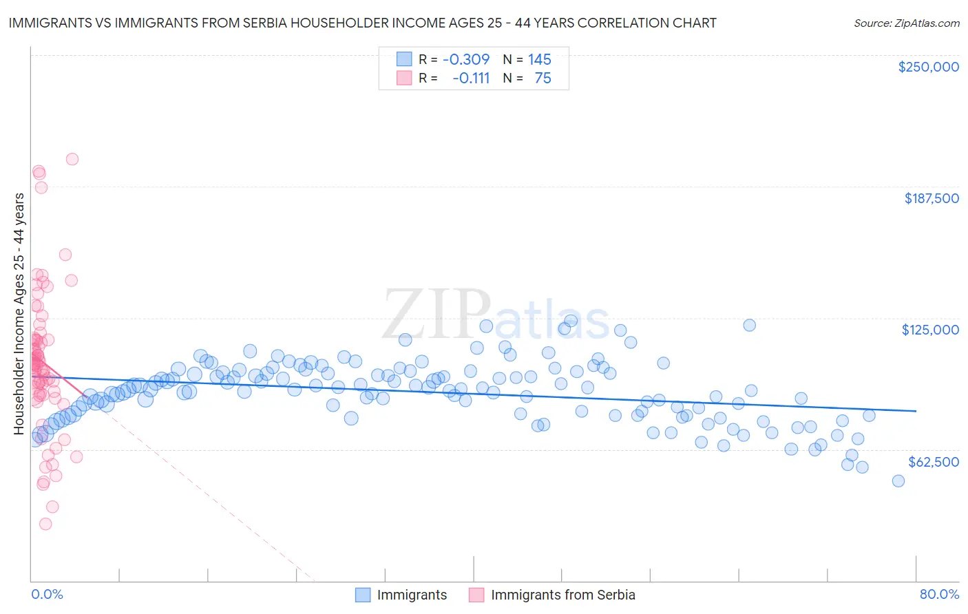 Immigrants vs Immigrants from Serbia Householder Income Ages 25 - 44 years