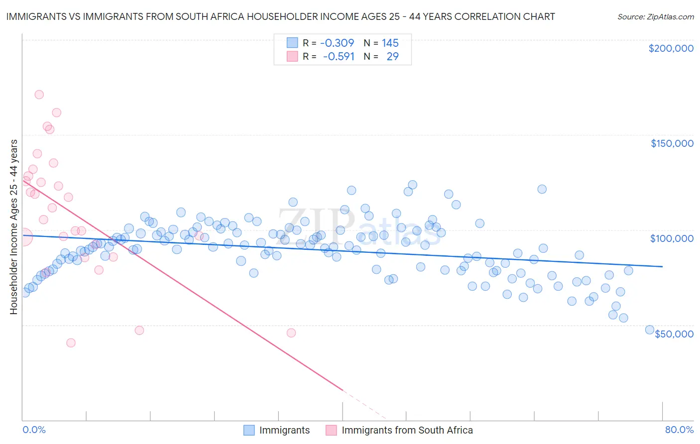 Immigrants vs Immigrants from South Africa Householder Income Ages 25 - 44 years