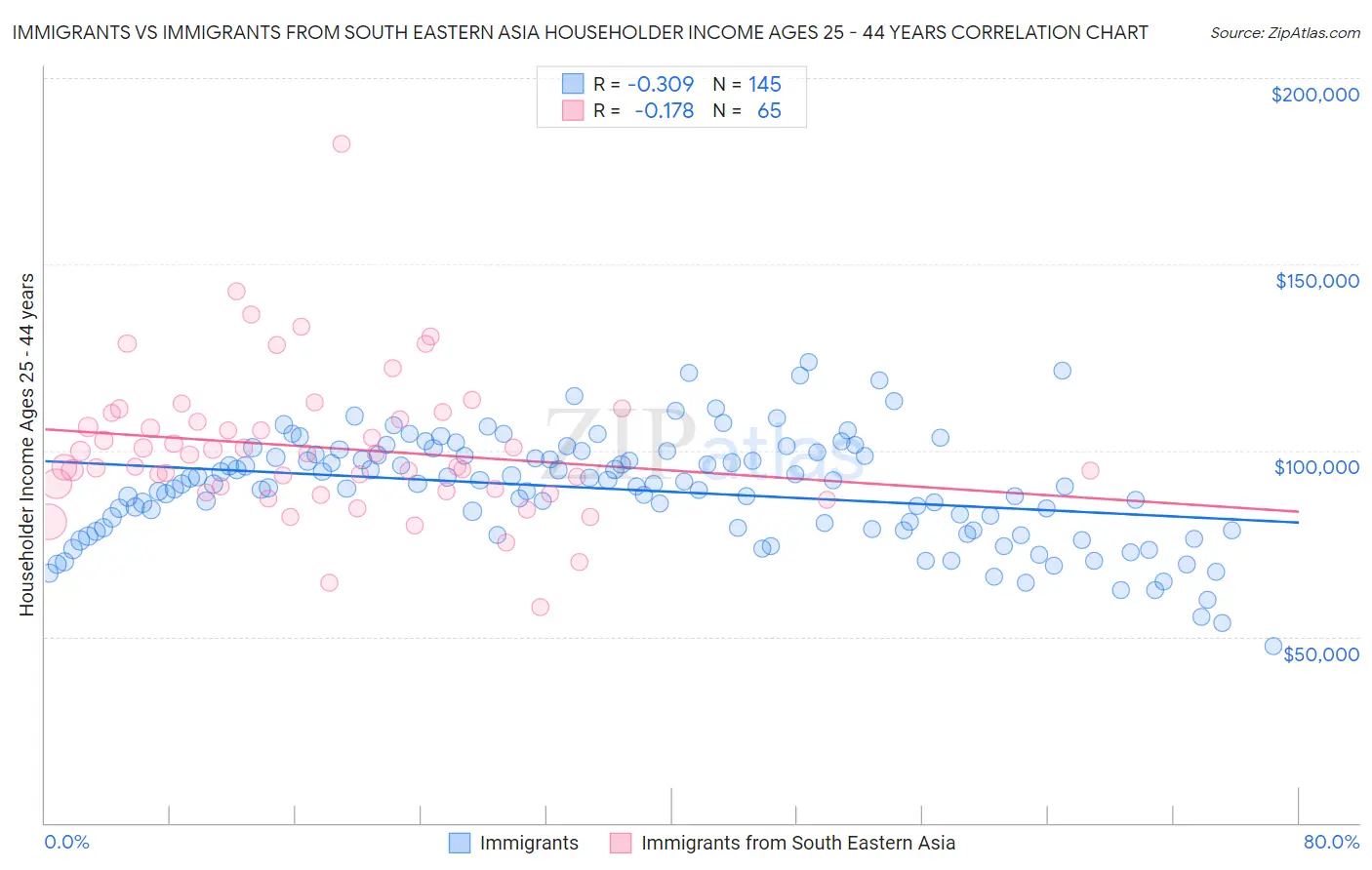 Immigrants vs Immigrants from South Eastern Asia Householder Income Ages 25 - 44 years