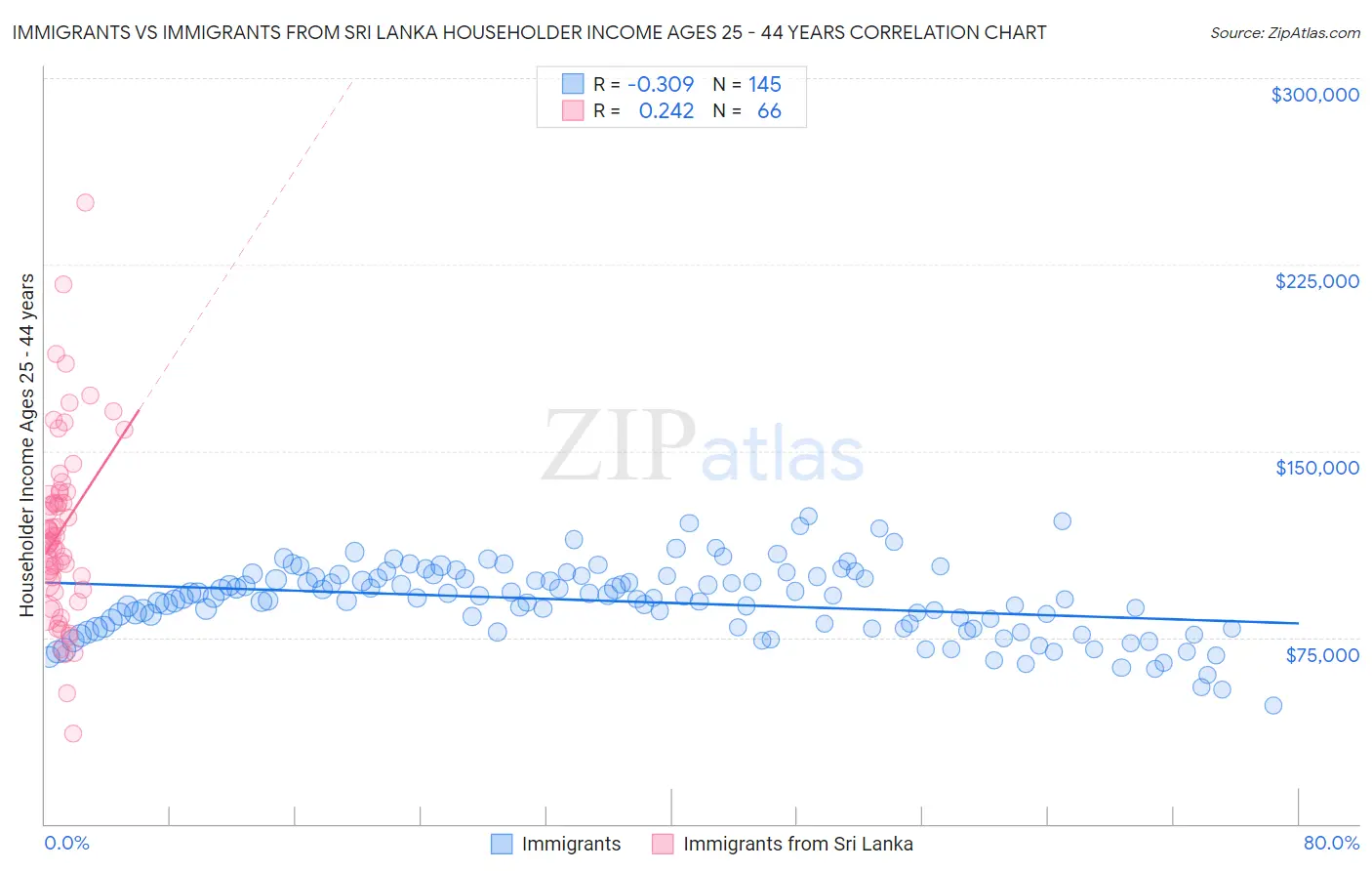 Immigrants vs Immigrants from Sri Lanka Householder Income Ages 25 - 44 years