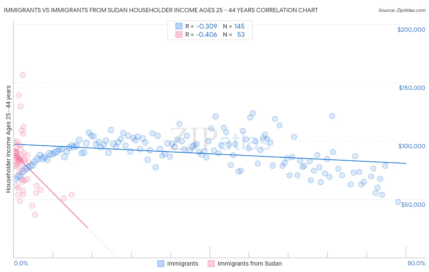 Immigrants vs Immigrants from Sudan Householder Income Ages 25 - 44 years