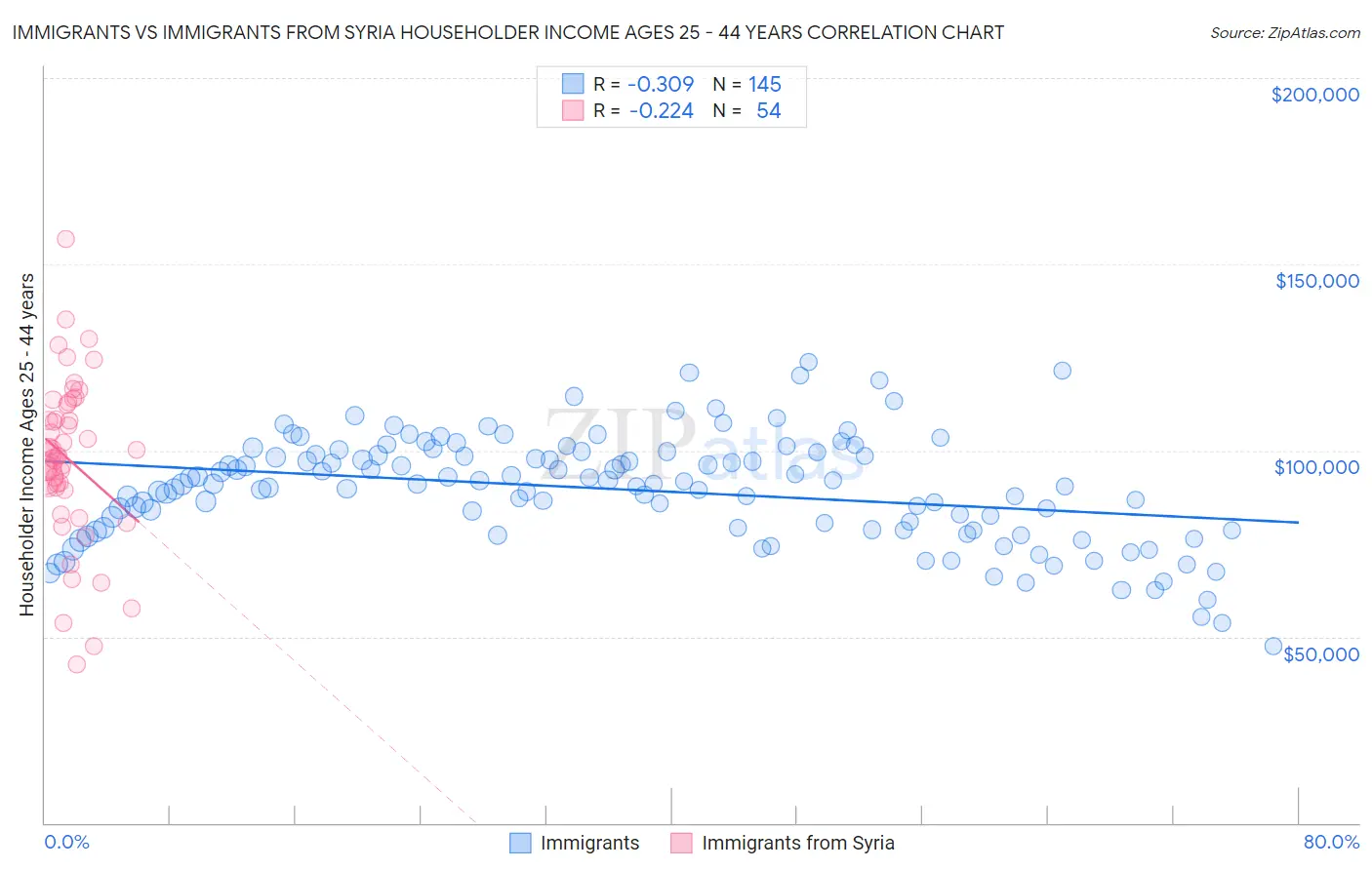 Immigrants vs Immigrants from Syria Householder Income Ages 25 - 44 years