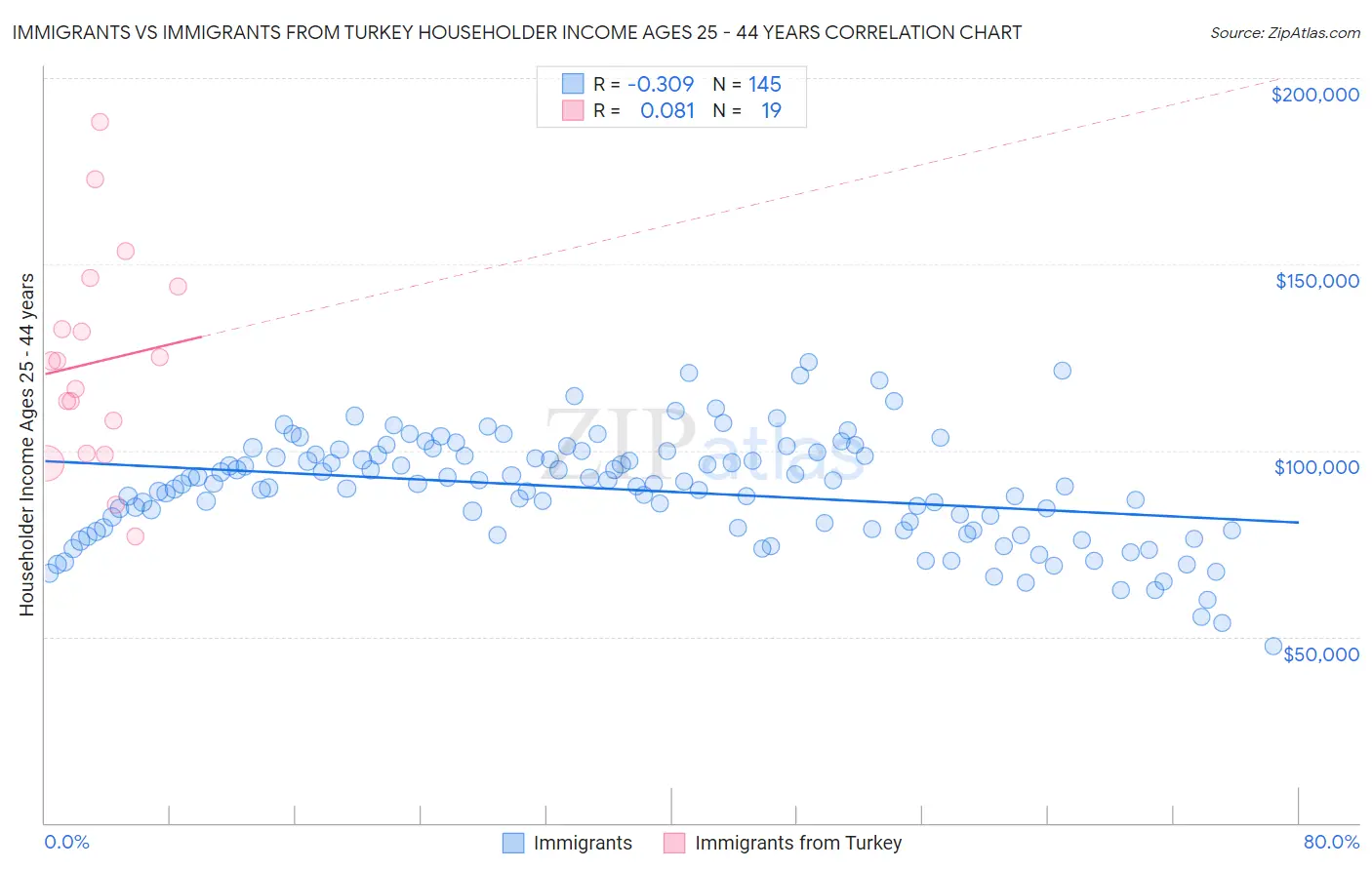 Immigrants vs Immigrants from Turkey Householder Income Ages 25 - 44 years