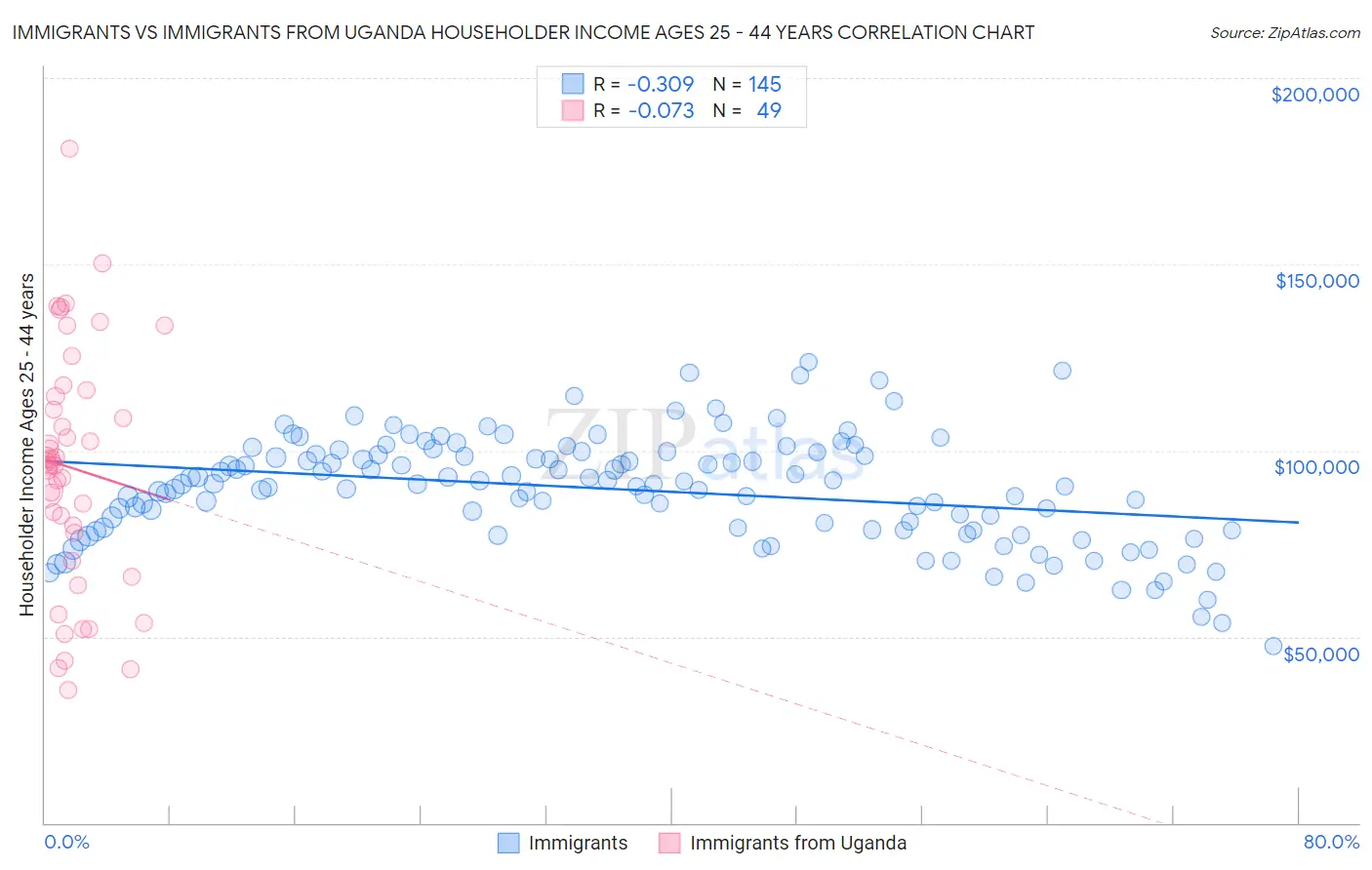 Immigrants vs Immigrants from Uganda Householder Income Ages 25 - 44 years