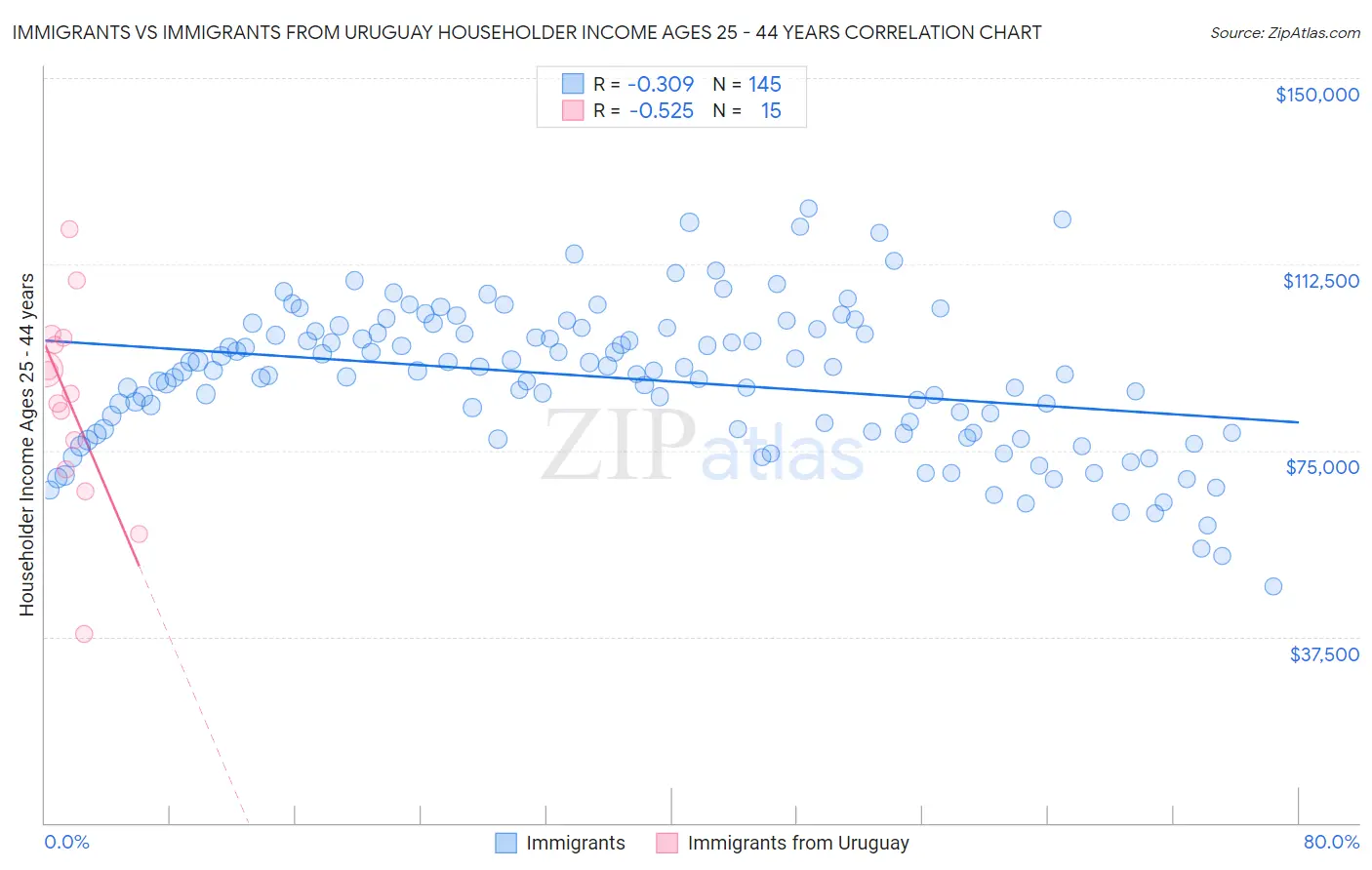 Immigrants vs Immigrants from Uruguay Householder Income Ages 25 - 44 years