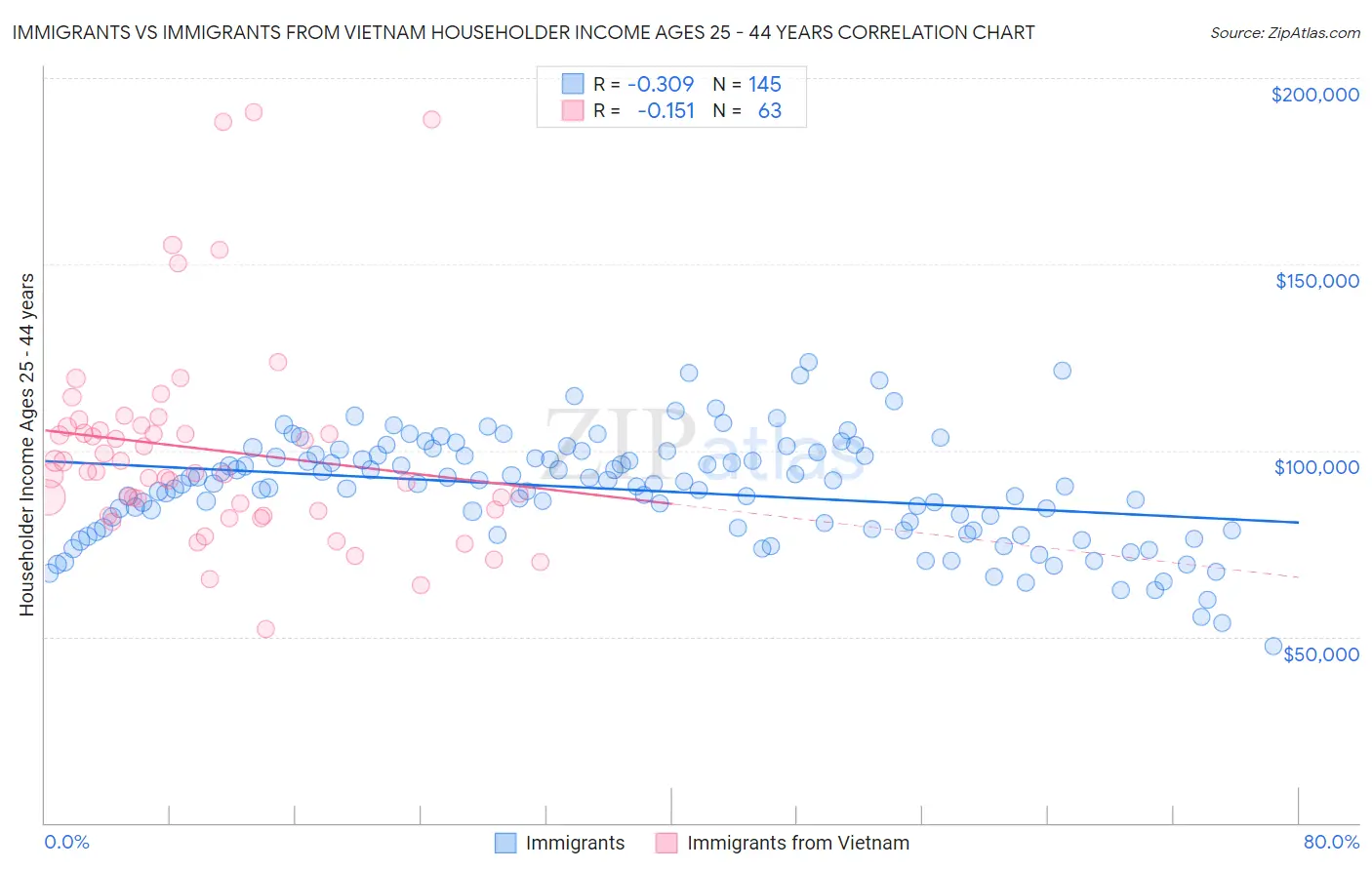 Immigrants vs Immigrants from Vietnam Householder Income Ages 25 - 44 years