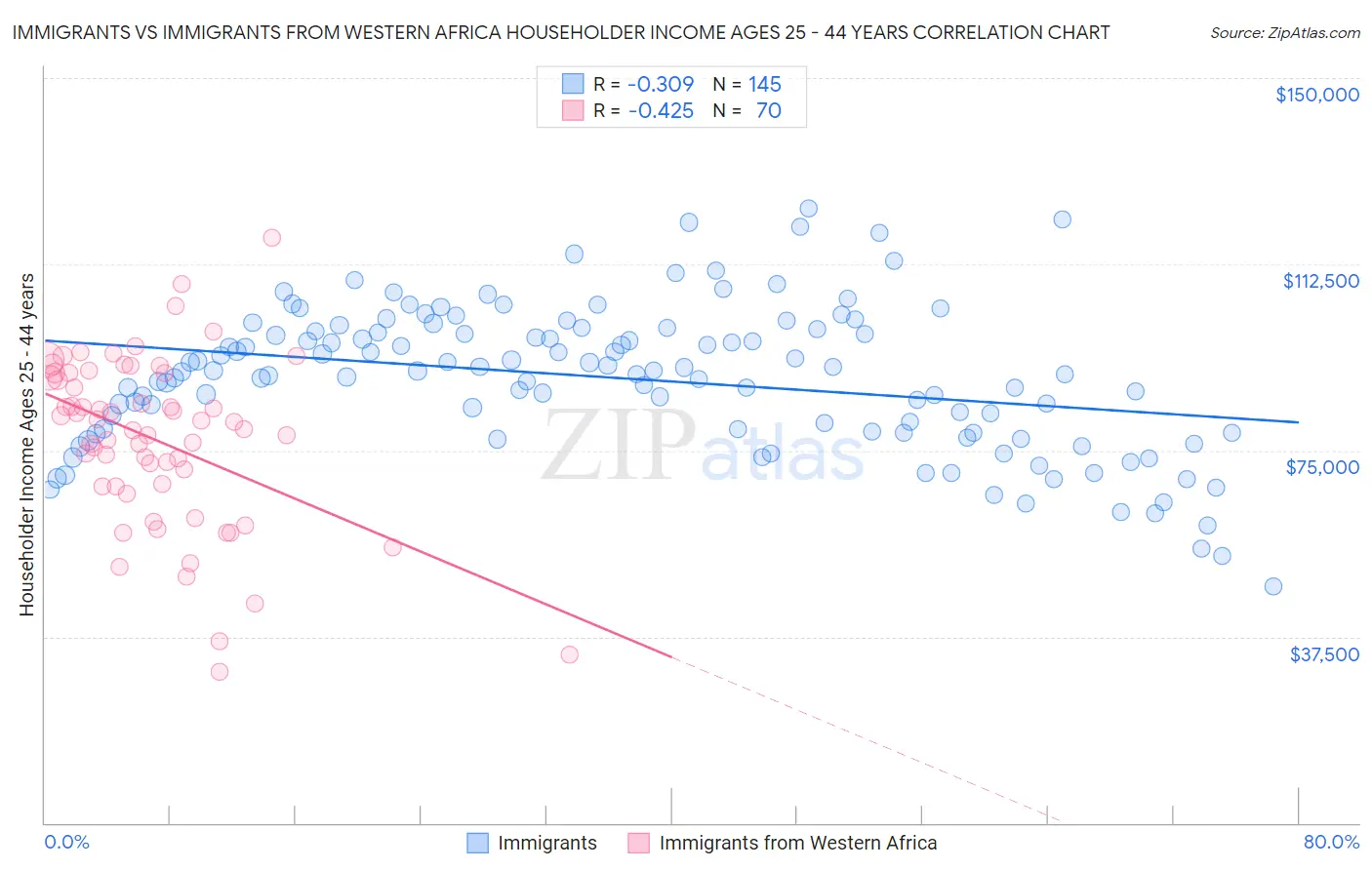 Immigrants vs Immigrants from Western Africa Householder Income Ages 25 - 44 years
