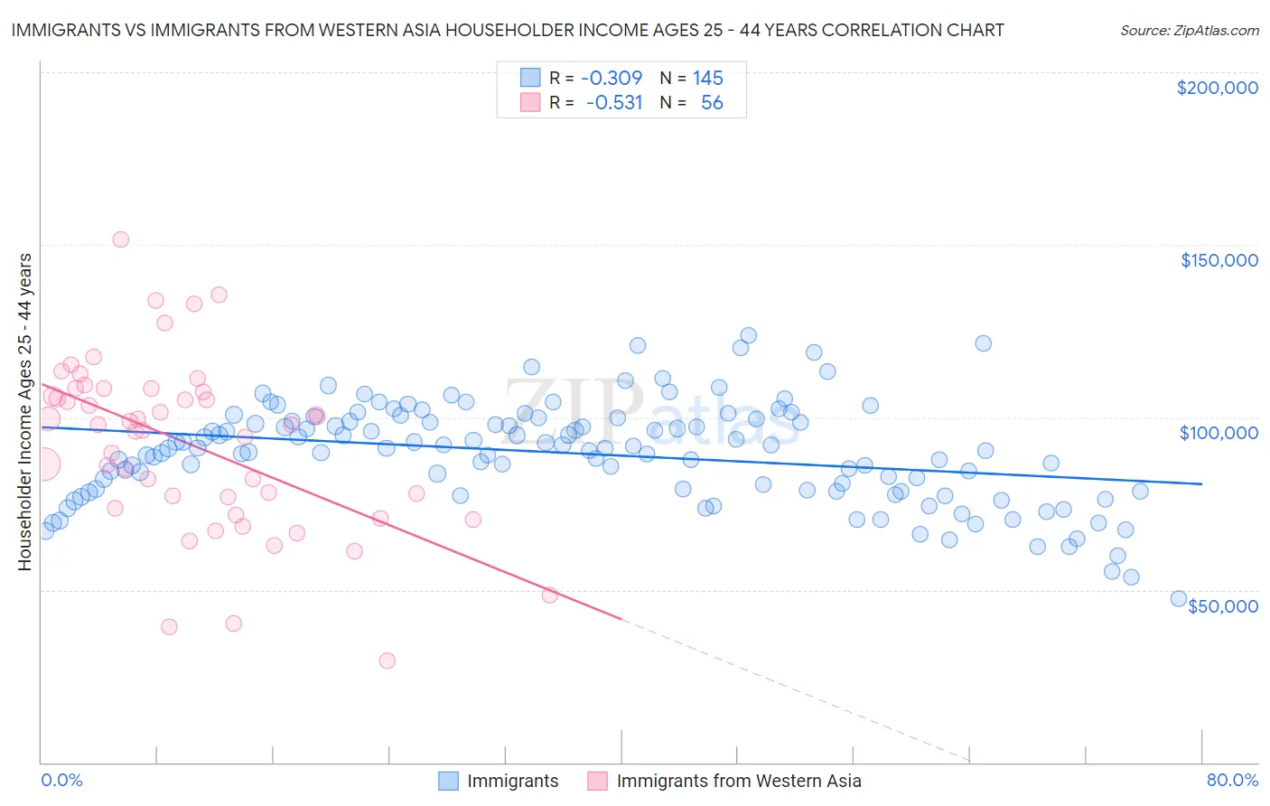 Immigrants vs Immigrants from Western Asia Householder Income Ages 25 - 44 years