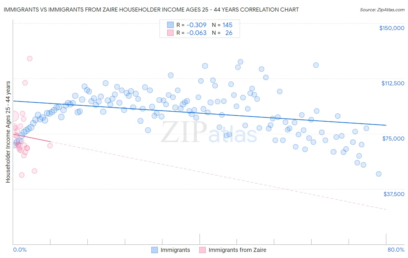 Immigrants vs Immigrants from Zaire Householder Income Ages 25 - 44 years
