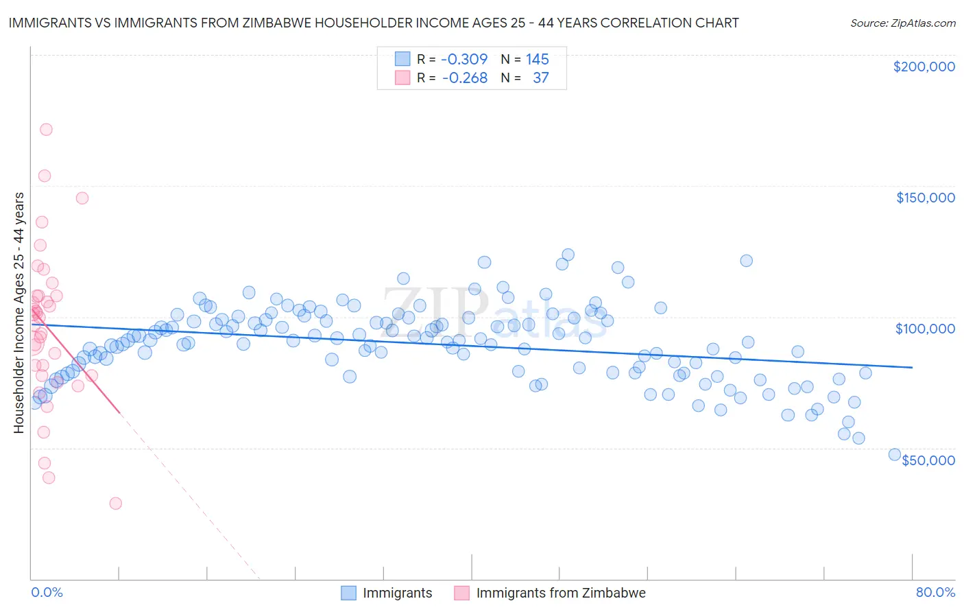 Immigrants vs Immigrants from Zimbabwe Householder Income Ages 25 - 44 years