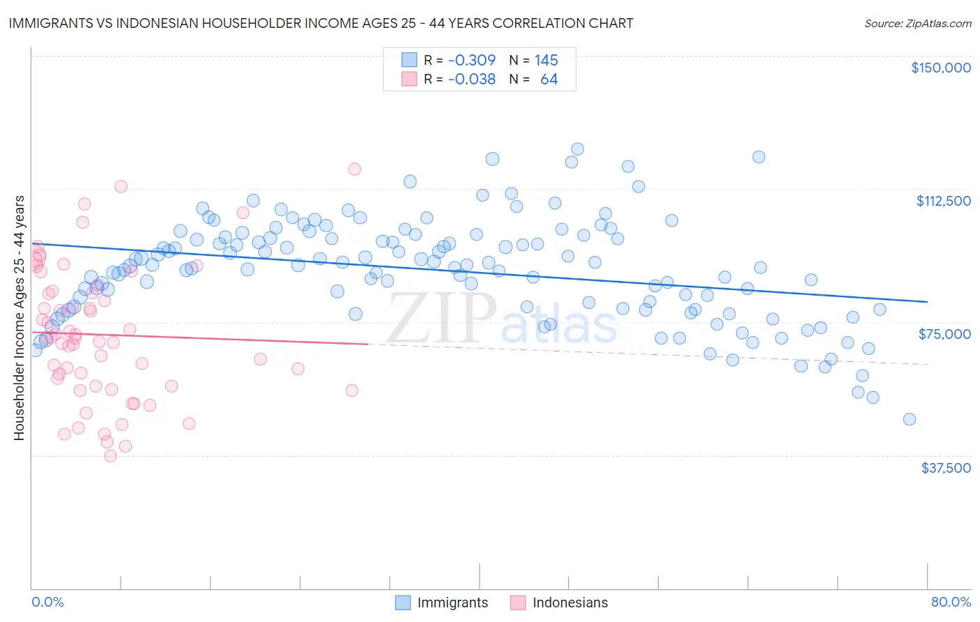 Immigrants vs Indonesian Householder Income Ages 25 - 44 years