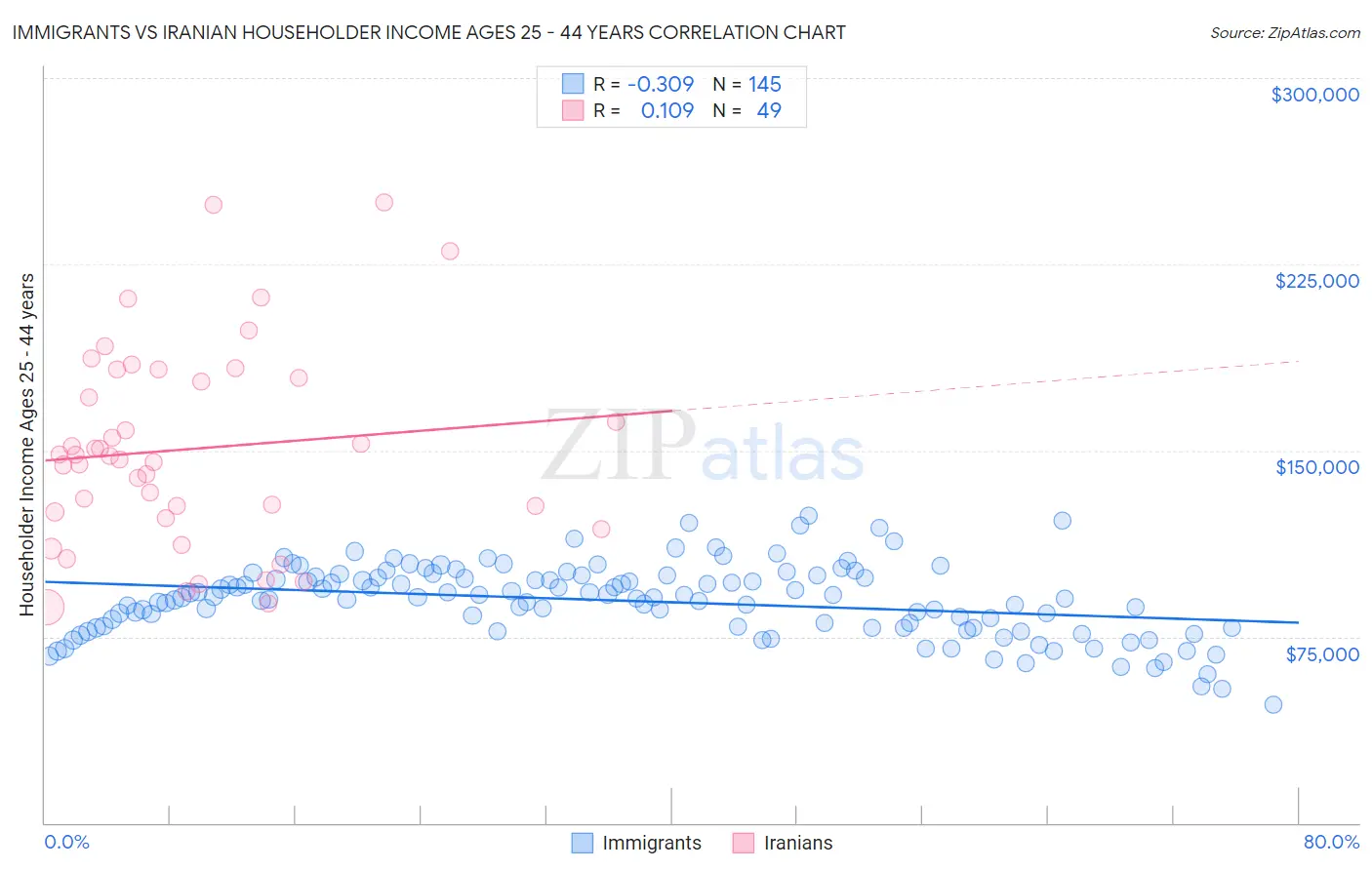 Immigrants vs Iranian Householder Income Ages 25 - 44 years