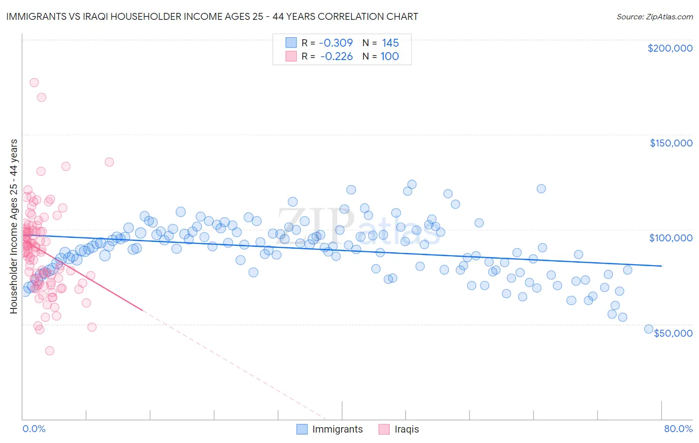 Immigrants vs Iraqi Householder Income Ages 25 - 44 years