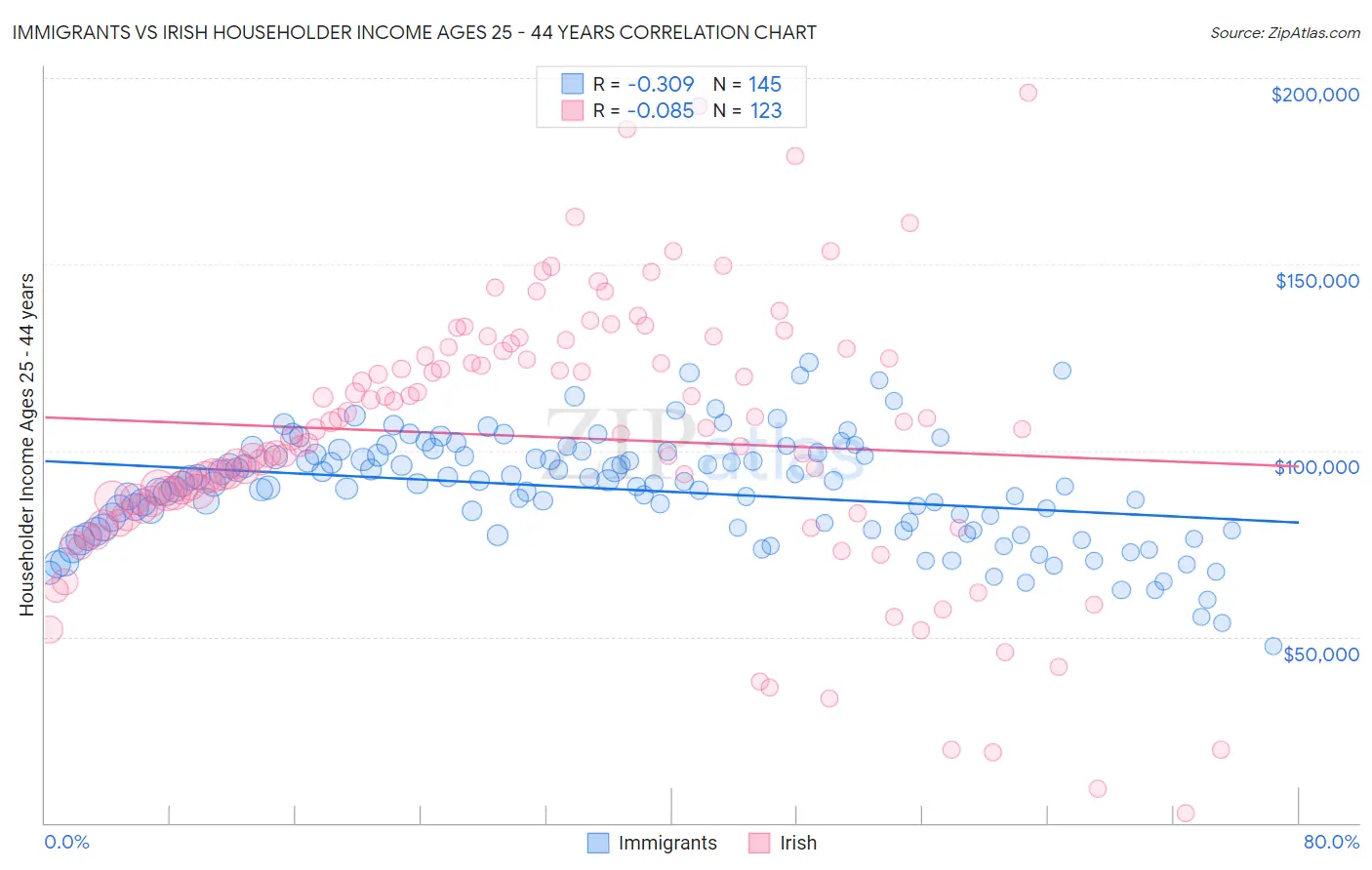 Immigrants vs Irish Householder Income Ages 25 - 44 years