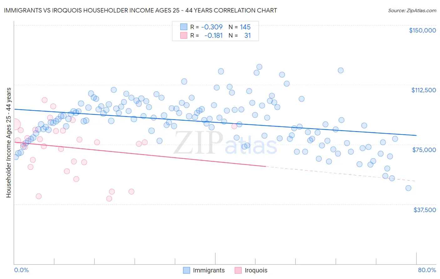 Immigrants vs Iroquois Householder Income Ages 25 - 44 years