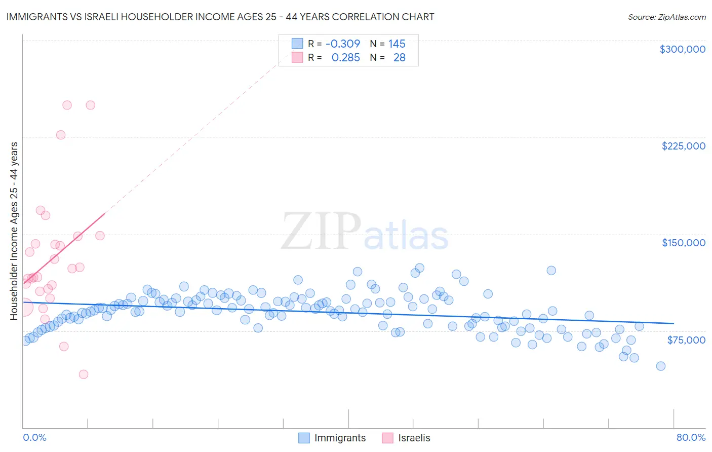 Immigrants vs Israeli Householder Income Ages 25 - 44 years