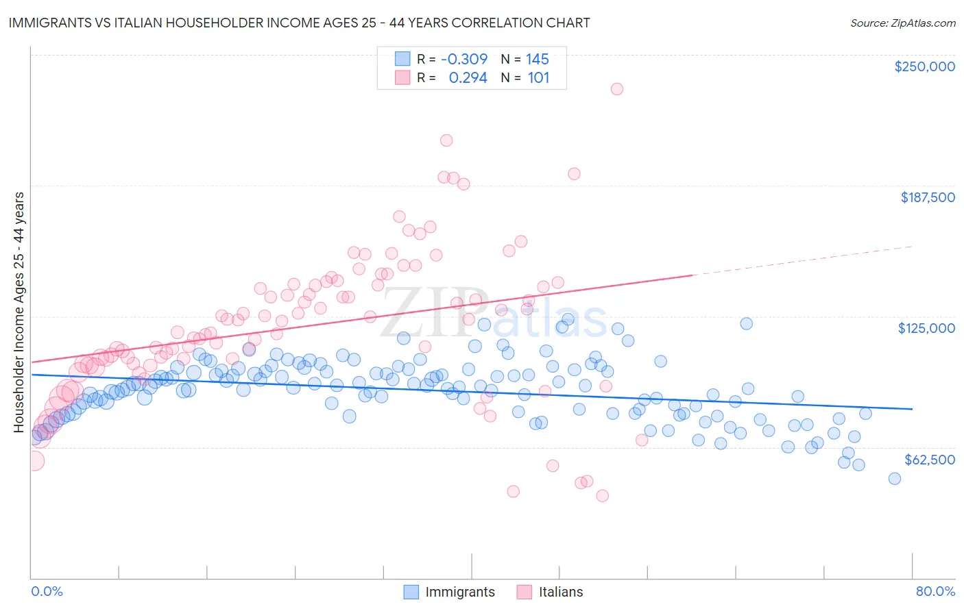 Immigrants vs Italian Householder Income Ages 25 - 44 years