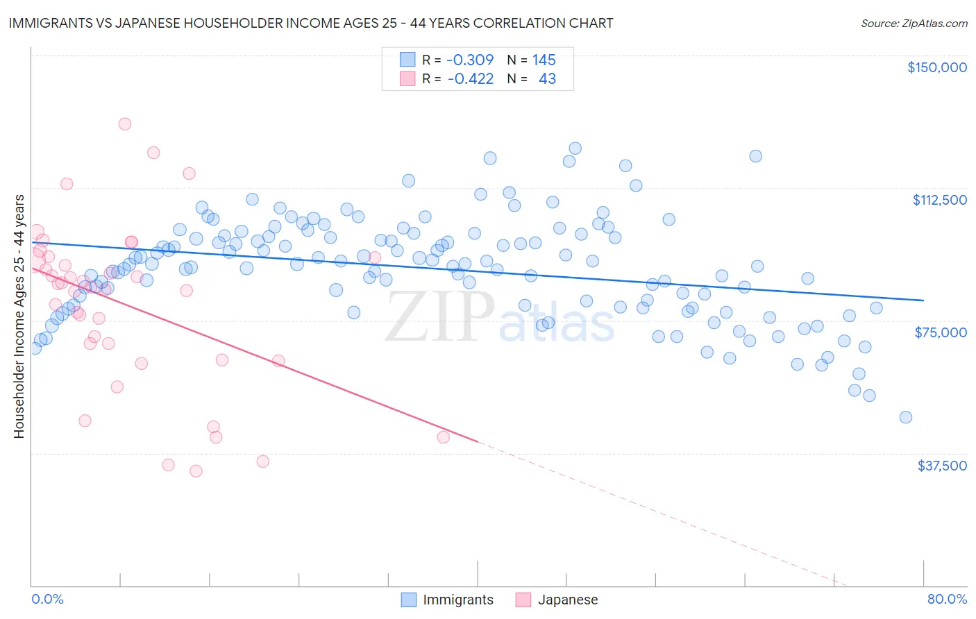Immigrants vs Japanese Householder Income Ages 25 - 44 years