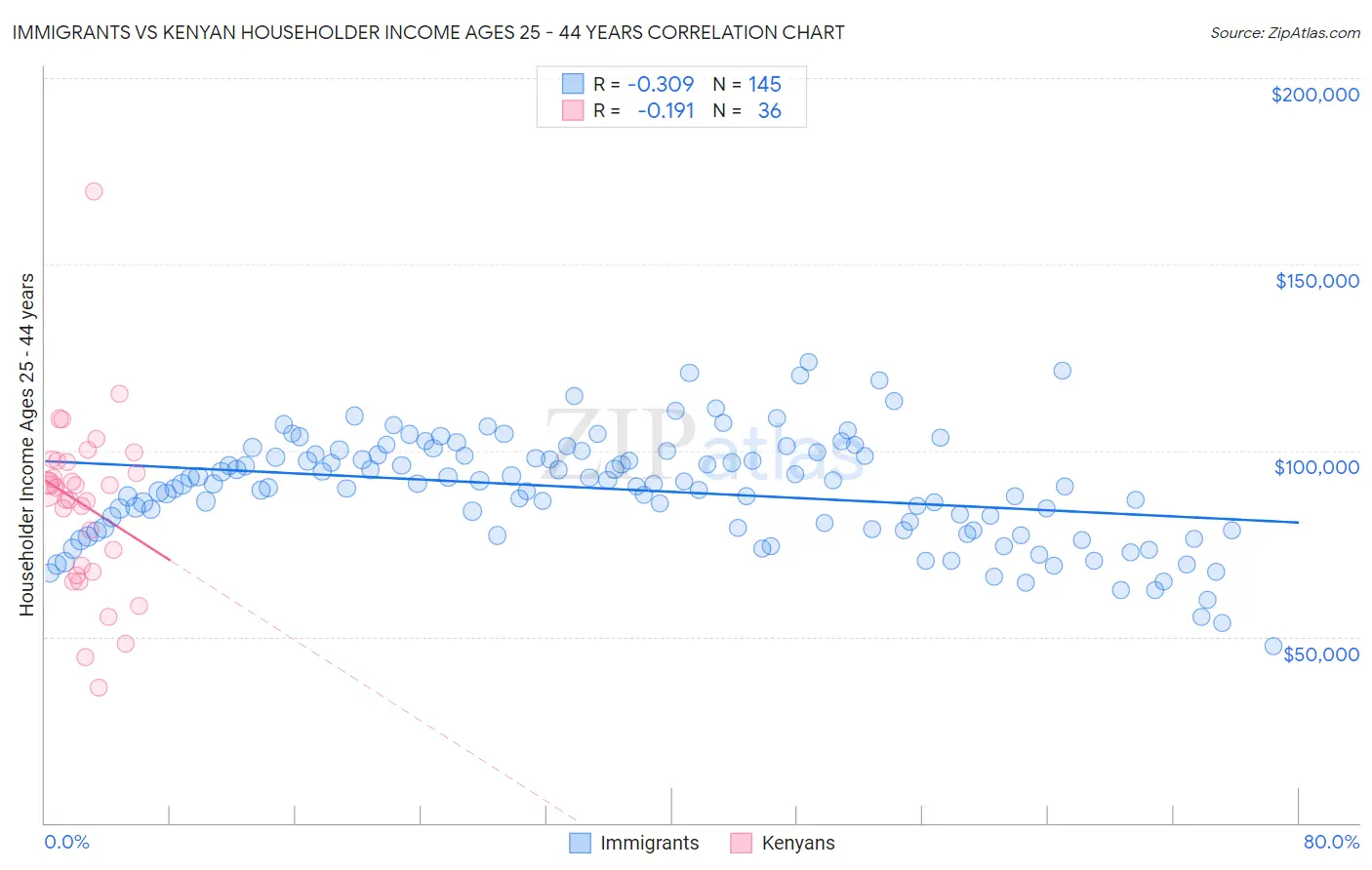 Immigrants vs Kenyan Householder Income Ages 25 - 44 years