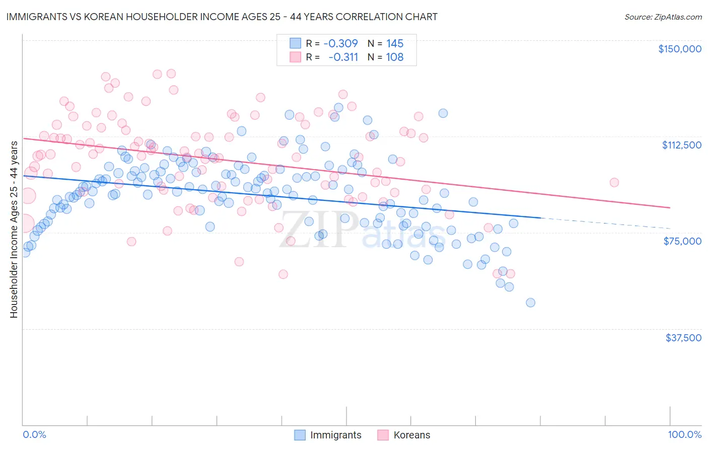 Immigrants vs Korean Householder Income Ages 25 - 44 years