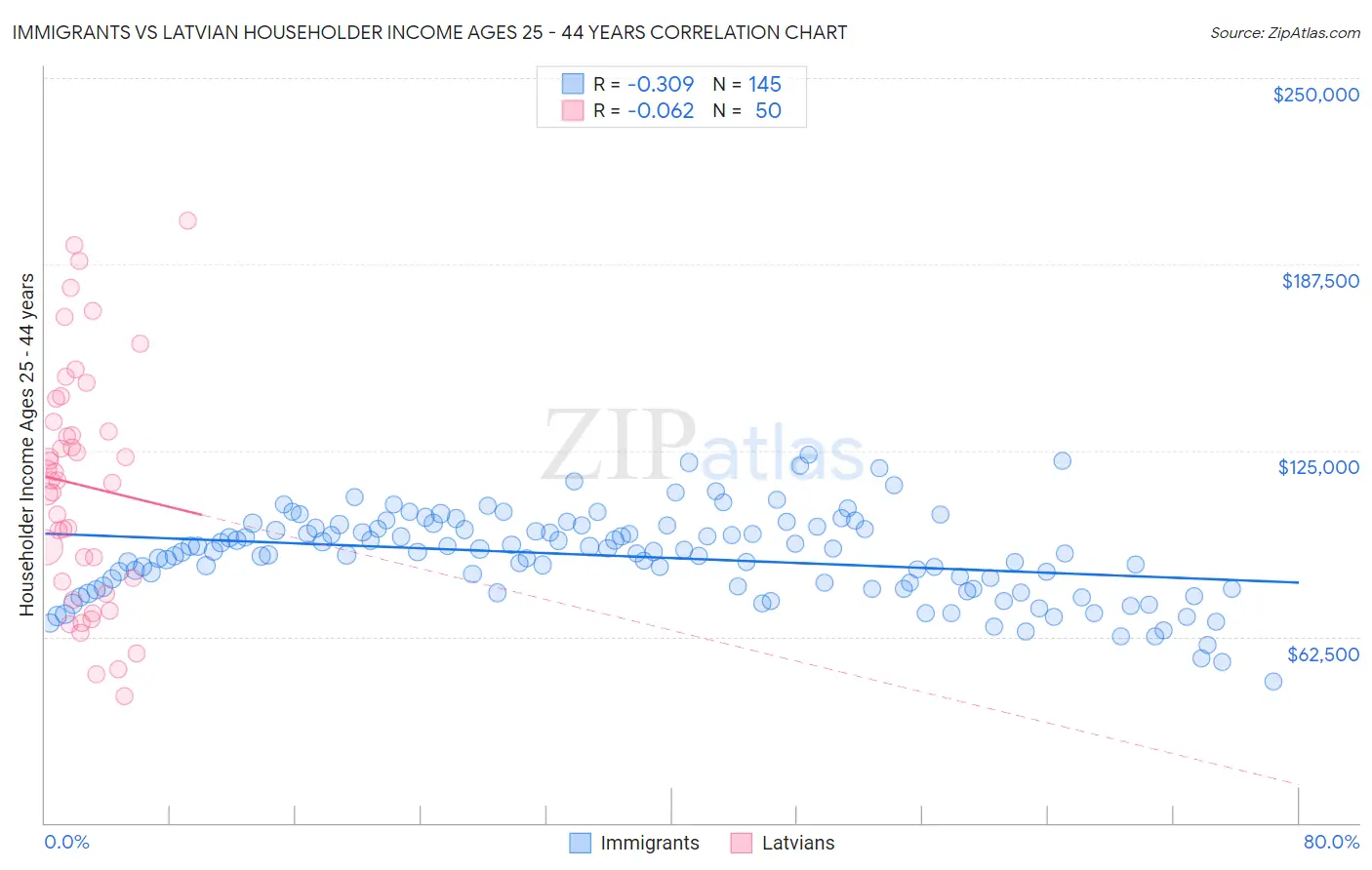 Immigrants vs Latvian Householder Income Ages 25 - 44 years