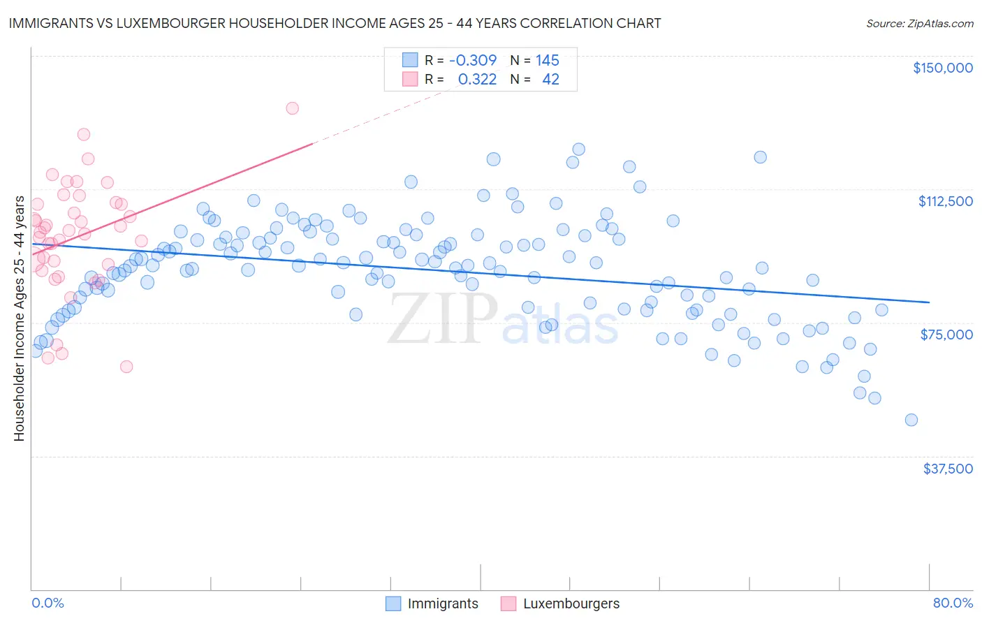 Immigrants vs Luxembourger Householder Income Ages 25 - 44 years