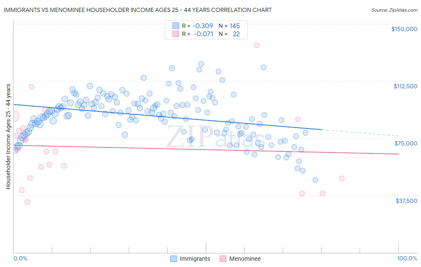 Immigrants vs Menominee Householder Income Ages 25 - 44 years