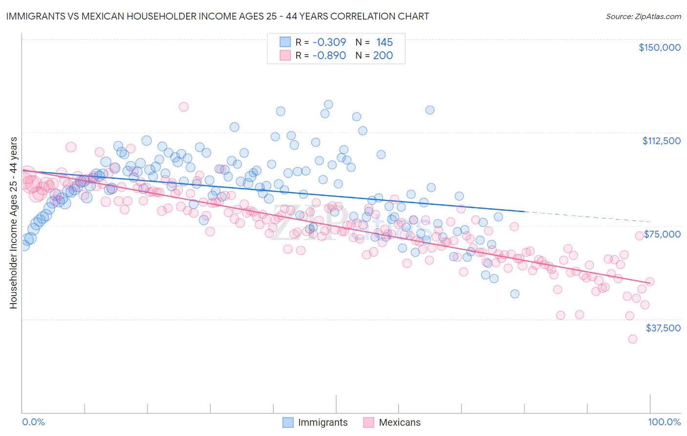 Immigrants vs Mexican Householder Income Ages 25 - 44 years