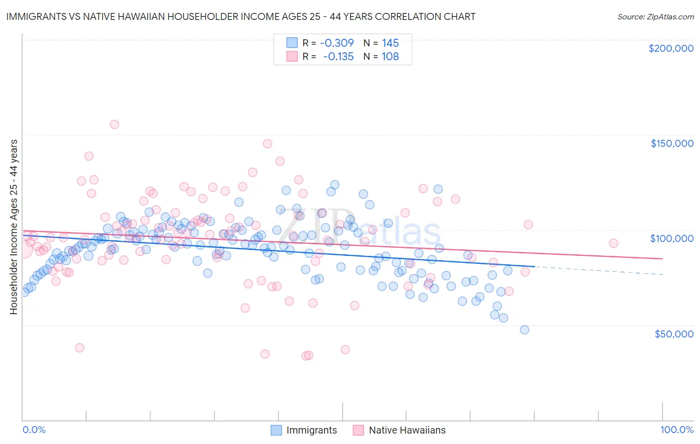 Immigrants vs Native Hawaiian Householder Income Ages 25 - 44 years