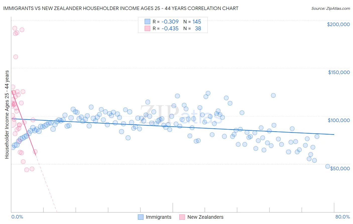 Immigrants vs New Zealander Householder Income Ages 25 - 44 years