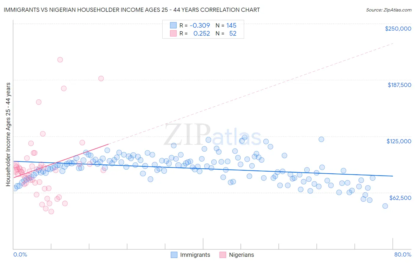 Immigrants vs Nigerian Householder Income Ages 25 - 44 years