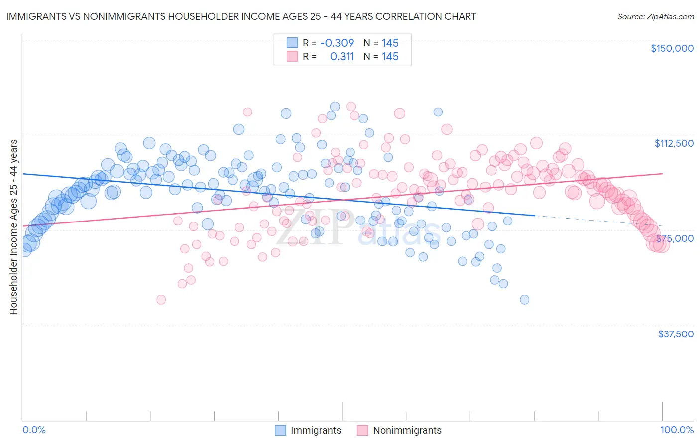 Immigrants vs Nonimmigrants Householder Income Ages 25 - 44 years