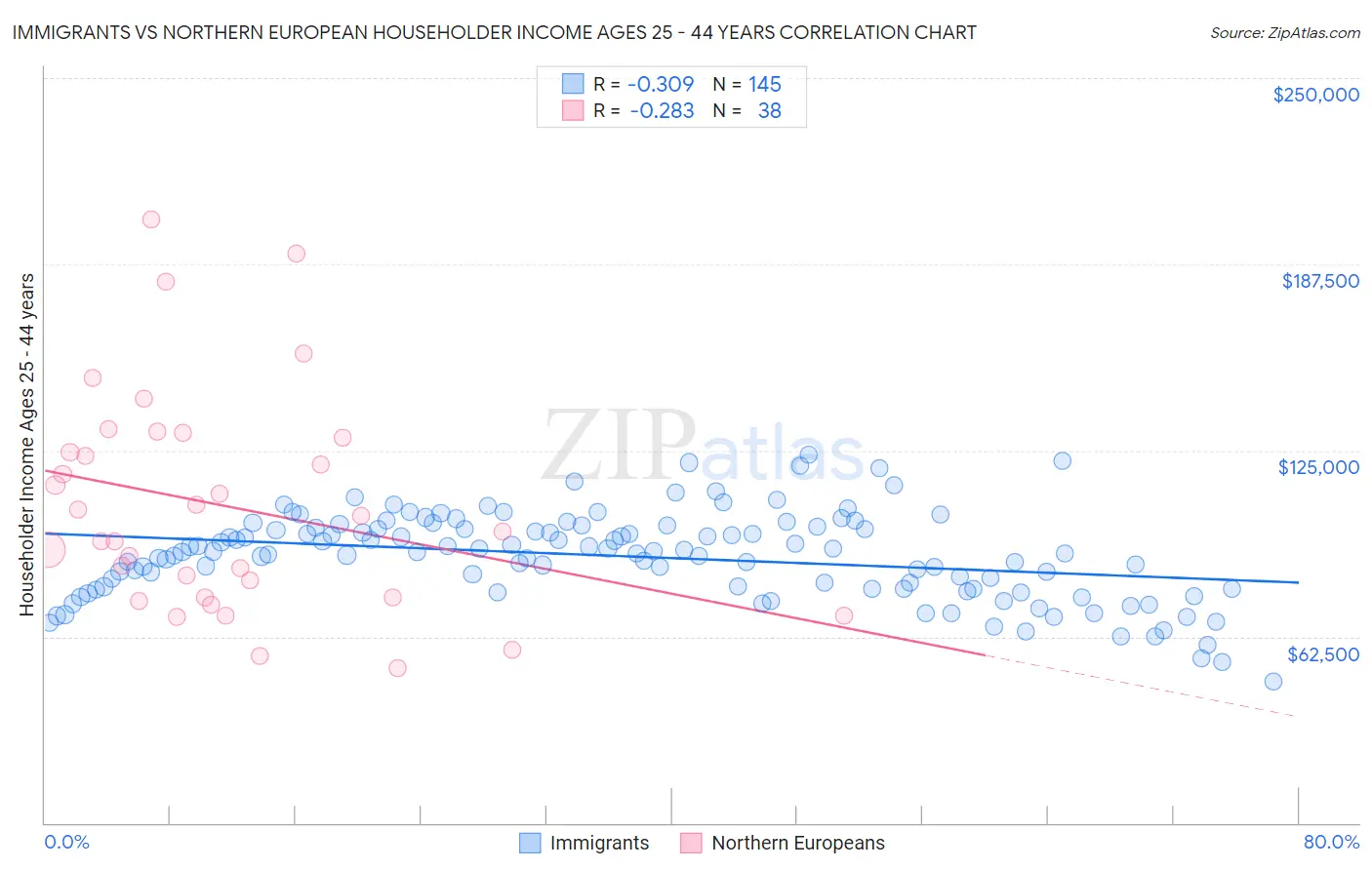 Immigrants vs Northern European Householder Income Ages 25 - 44 years