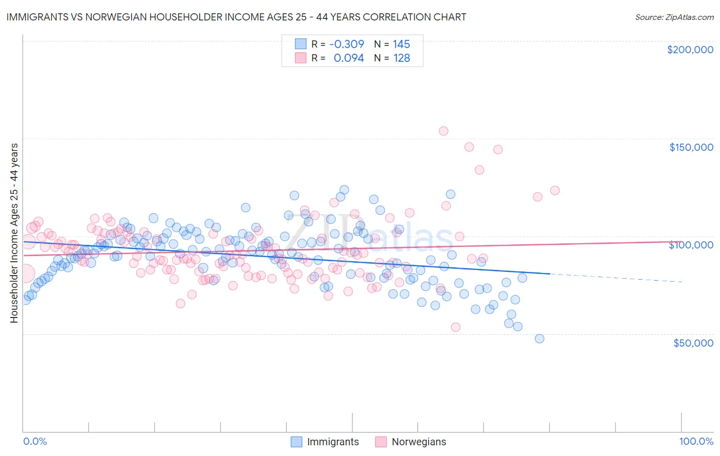 Immigrants vs Norwegian Householder Income Ages 25 - 44 years