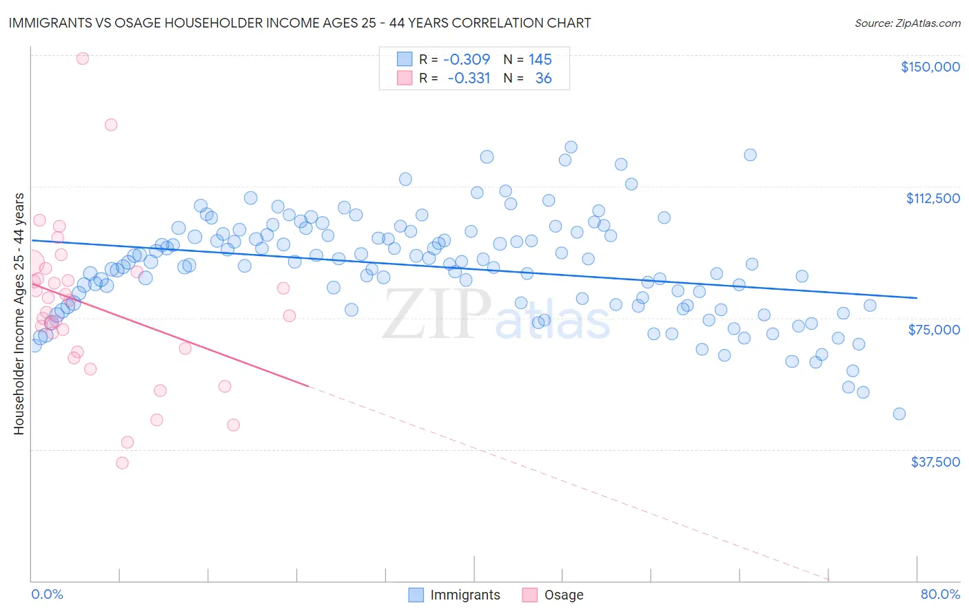 Immigrants vs Osage Householder Income Ages 25 - 44 years